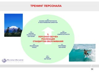 30
ТРЕНИНГ ПЕРСОНАЛА
5.1.
АНАЛИЗ КОМПЕТЕНТНОСТИ
В ОБСЛУЖИВАНИИ КЛИЕНТОВ
5.2.
ДЕФИЦИТ
КОМПЕТЕНТНОСТИ
5.3.
ПРОГРАММА
ОБУЧЕНИЯ
5.4.
ПЛАН
ОБУЧЕНИЯ
5.5.
РЕАЛИЗАЦИЯ
ПЛАНА
5.6
АНАЛИЗ
РЕЗУЛЬТАТОВ
ОБУЧЕНИЯ
5.
ПЕРСОНАЛ ОБУЧЕН
РЕАЛИЗАЦИИ
СТАНДАРТОВ ОБСЛУЖИВАНИЯ
 