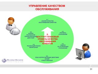 31
УПРАВЛЕНИЕ КАЧЕСТВОМ
ОБСЛУЖИВАНИЯ
6.1.
АНАЛИЗ КАЧЕСТВА
ОБСЛУЖИВАНИЯ КЛИЕНТОВ
6.2.
ПРИЧИНЫ
ОТКЛОНЕНИЙ
6.3.
ЗАДАЧИ
ПО УСТРАНЕНИЮ
ОТКЛОНЕНИЙ
6.4.
ПЛАН КОРРЕКТИРУЮЩИХ ДЕЙСТВИЙ/
СРОКИ/
ОТВЕТСТВЕННЫЕ
6.5.
РЕАЛИЗАЦИЯ ПЛАНА/
МОНИТОРИНГ
6.6
АНАЛИЗ
РЕЗУЛЬТАТОВ
КОРРЕКТИРУЮЩИХ
ДЕЙСТВИЙ
6.
ДОСТГНУТ ПЛАНОВЫЙ
УРОВЕНЬ КАЧЕСТВА
ОБСЛУЖИВАНИЯ
КЛИЕНТОВ
 