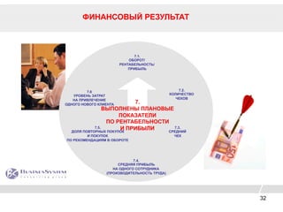 32
ФИНАНСОВЫЙ РЕЗУЛЬТАТ
7.1.
ОБОРОТ/
РЕНТАБЕЛЬНОСТЬ/
ПРИБЫЛЬ
7.2.
КОЛИЧЕСТВО
ЧЕКОВ
7.3.
СРЕДНИЙ
ЧЕК
7.4.
СРЕДНЯЯ ПРИБЫЛЬ
НА ОДНОГО СОТРУДНИКА
(ПРОИЗВОДИТЕЛЬНОСТЬ ТРУДА)
7.5.
ДОЛЯ ПОВТОРНЫХ ПОКУПОК
И ПОКУПОК
ПО РЕКОМЕНДАЦИЯМ В ОБОРОТЕ
7.6
УРОВЕНЬ ЗАТРАТ
НА ПРИВЛЕЧЕНИЕ
ОДНОГО НОВОГО КЛИЕНТА
7.
ВЫПОЛНЕНЫ ПЛАНОВЫЕ
ПОКАЗАТЕЛИ
ПО РЕНТАБЕЛЬНОСТИ
И ПРИБЫЛИ
 