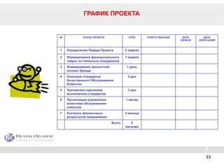 33
ГРАФИК ПРОЕКТА
№ ЭТАПЫ ПРОЕКТА СРОК ОТВЕТСТВЕННЫЕ ДАТА
НАЧАЛА
ДАТА
ОКОНЧАНИЯ
1 Определение Лидера Проекта 2 недели
2 Формирование функционального
«ядра» из лояльных сотрудников
1 неделя
3 Формирование ценностной
основы бренда
1 день
4 Описание стандартов
Качественного Обслуживания
Клиентов
3 дня
5 Тренировка персонала
выполнению стандартов
3 дня
6 Организация управления
качеством обслуживания
клиентов
1 месяц
7 Контроль финансовых
результатов направления
3 месяца
Всего 5
месяцев
 