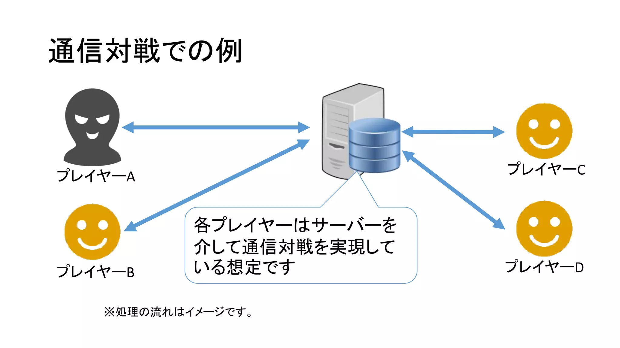 一般的なチートの手法と対策について | PDF