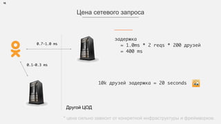 16
Цена сетевого запроса
0.1-0.3 ms
0.7-1.0 ms
Другой ЦОД
* цена сильно зависит от конкретной инфраструктуры и фреймворков.
задержка  
= 1.0ms * 2 reqs * 200 друзей 
= 400 ms 
10k друзей задержка = 20 seconds
 