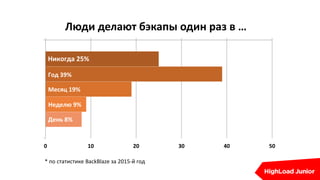 0 10 20 30 40 50
Люди делают бэкапы один раз в …
День 8%
Неделю 9%
Месяц 19%
Год 39%
Никогда 25%
* по статистике BackBlaze за 2015-й год
 