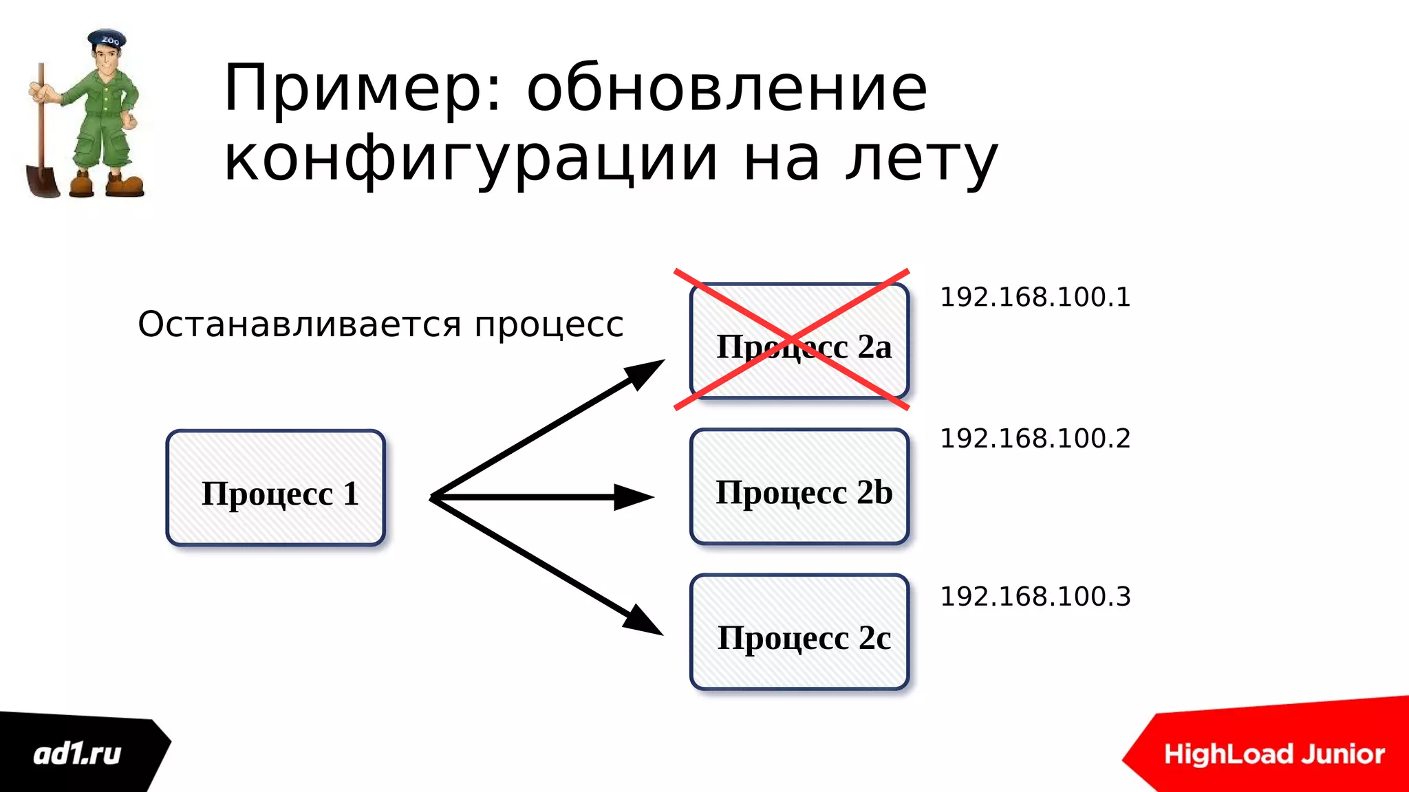 Пример: обновление
конфигурации на лету
Процесc 1
Процесс 2a
Процесc 2b
Процесc 2c
192.168.100.1
192.168.100.2
192.168.100.3
Останавливается процесс
 