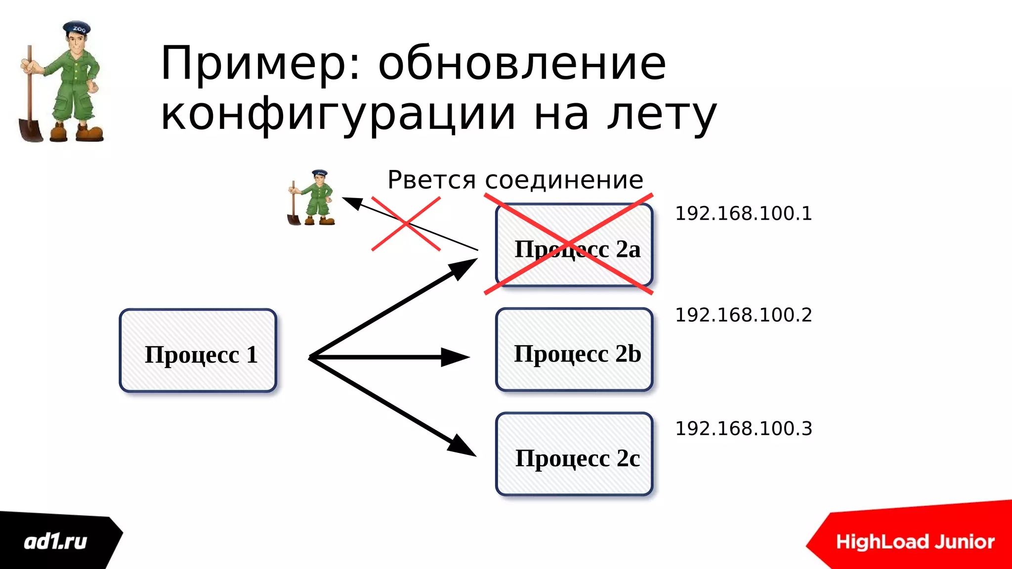Пример: обновление
конфигурации на лету
Процесc 1
Процесc 2a
Процесc 2b
Процесc 2c
192.168.100.1
192.168.100.2
192.168.100.3
Рвется соединение
 