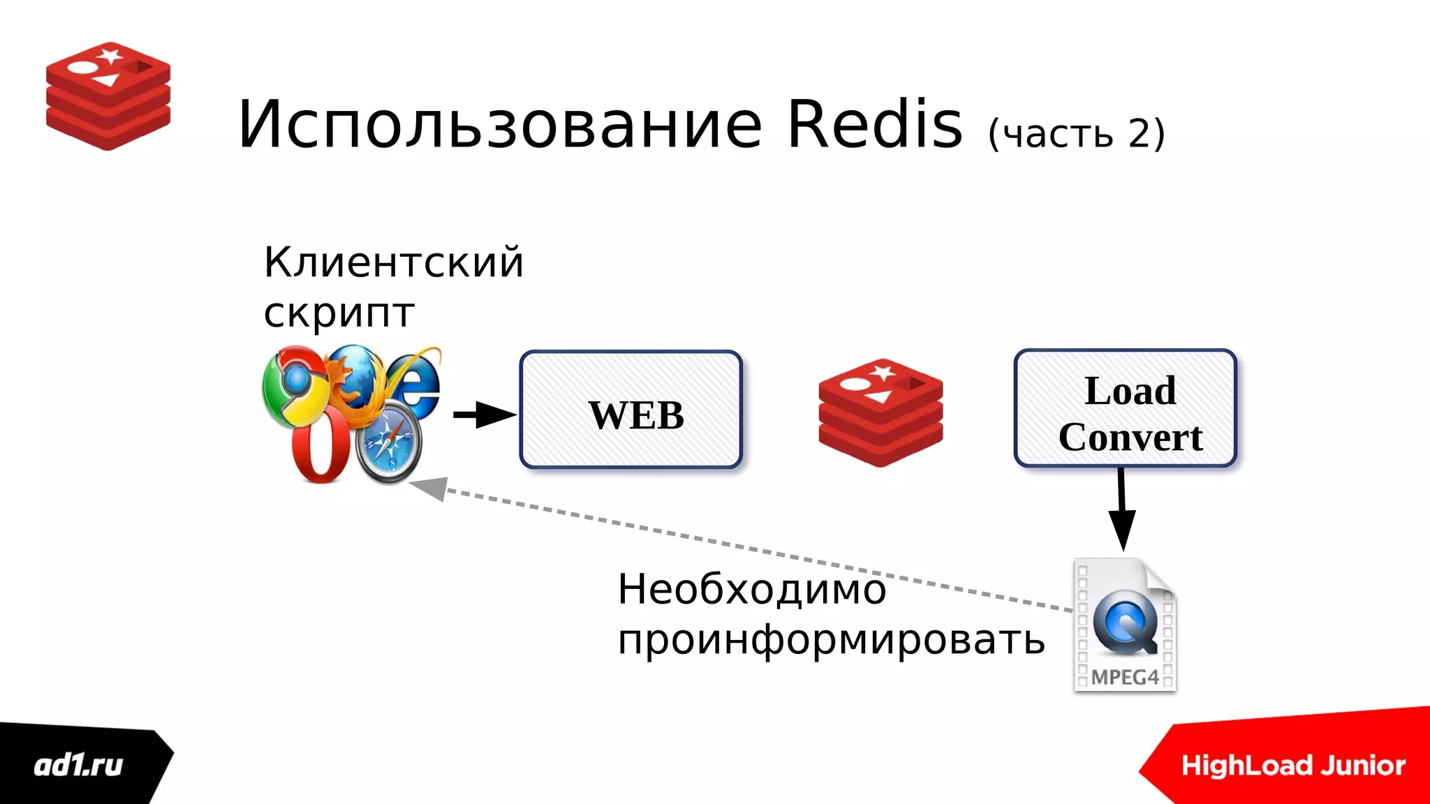 Использование Redis (часть 2)
Load
Convert
WEB
Клиентский
скрипт
Необходимо
проинформировать
 