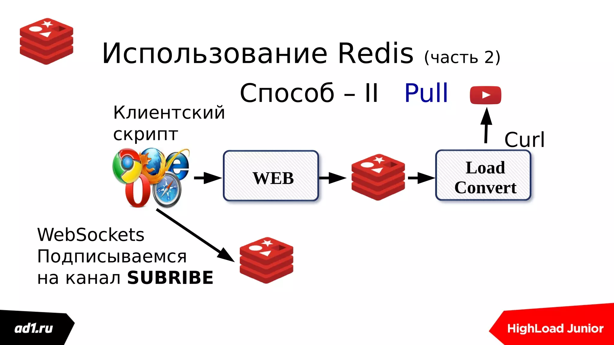 Использование Redis (часть 2)
Load
Convert
WEB
Клиентский
скрипт
WebSockets
Подписываемся
на канал SUBRIBE
Способ – II Pull
Curl
 