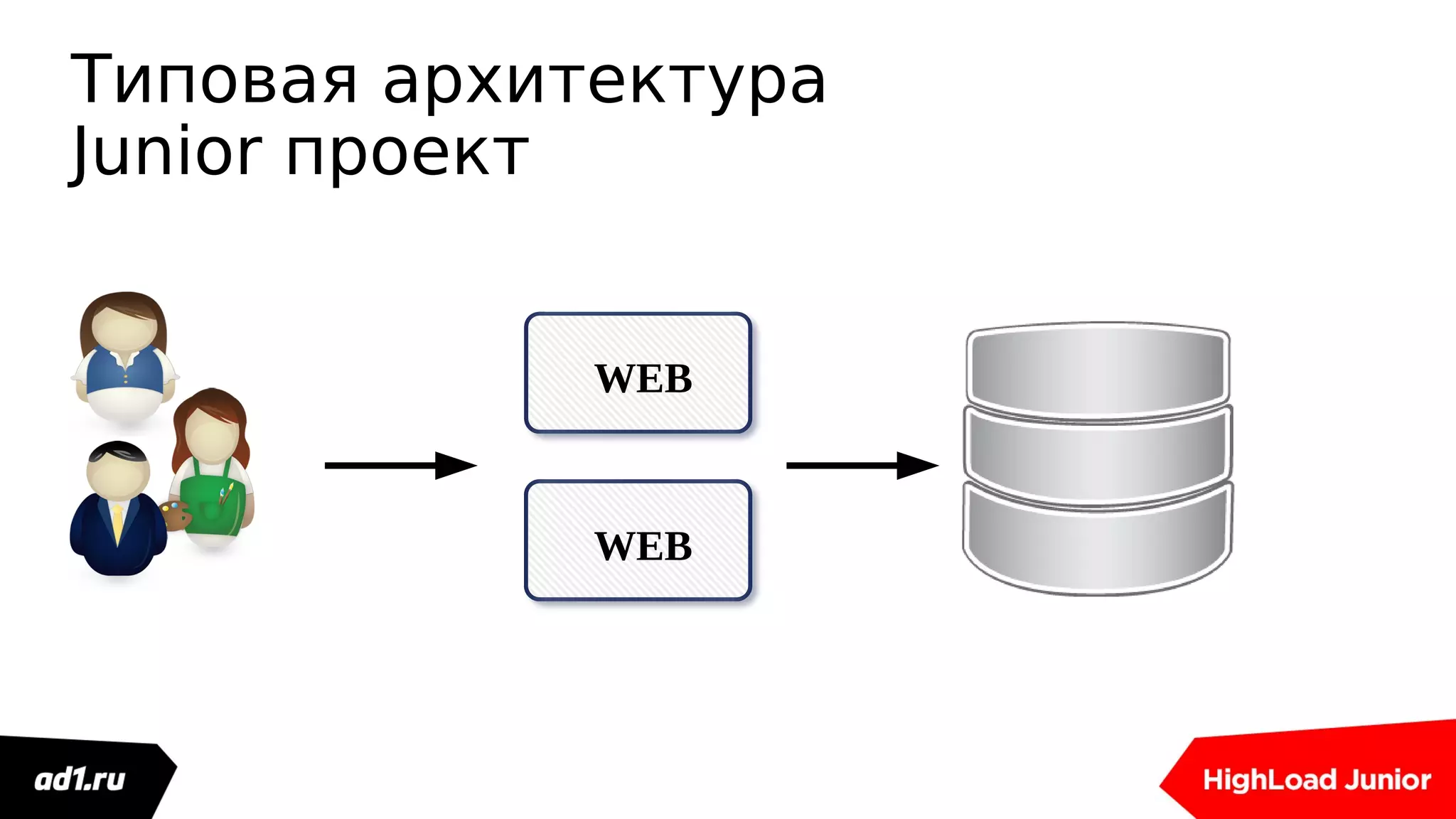 WEB
Типовая архитектура
Junior проект
WEB
 