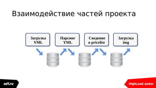 Взаимодействие частей проекта
Загрузка
YML
Сведение
в pricelist
Парсинг
YML
Загрузка
img
 