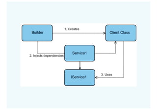 Пишем тестируемый код / Евгений Мацюк (Сбербанк-Технологии)