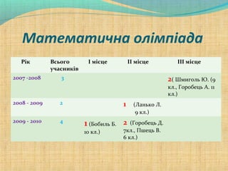 Математична олімпіада
Рік Всього
учасників
І місце ІІ місце ІІІ місце
2007 -2008 3 2( Шмиголь Ю. (9
кл., Горобець А. 11
кл.)
2008 - 2009 2 1 (Ланько Л.
9 кл.)
2009 - 2010 4
1 (Бобиль Б.
10 кл.)
2 (Горобець Д.
7кл., Пшець В.
6 кл.)
 