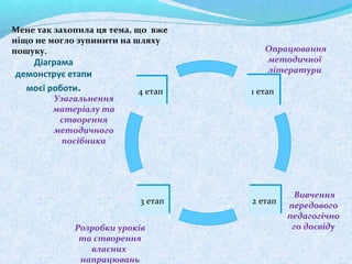 Діаграма
демонструє етапи
моєї роботи.
Мене так захопила ця тема, що вже
ніщо не могло зупинити на шляху
пошуку.
1 етап1 етап
3 етап3 етап 2 етап2 етап
4 етап4 етап
Опрацювання
методичної
літератури
Розробки уроків
та створення
власних
напрацювань
Узагальнення
матеріалу та
створення
методичного
посібника
Вивчення
передового
педагогічно
го досвіду
 