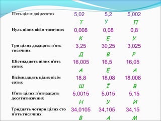 П'ять цілих дві десятих 5,02
Т
5,2
У
5,002
П
Нуль цілих вісім тисячних 0,008
К
0,08
Е
0,8
У
Три цілих двадцять п'ять
тисячних
3,25
Д
30,25
В
3,025
Р
Шістнадцять цілих п'ять
сотих
16,005
А
16,5
Е
16,05
А
Вісімнадцять цілих вісім
сотих
18,8
Ш
18,08
Ї
18,008
В
П'ять цілих п'ятнадцять
десятитисячних
5,0015
Н
5,015
У
5,15
И
Тридцять чотири цілих сто
п'ять тисячних
34,0105
В
34,105
А
34,15
М
 