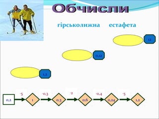 0,2
∙5 ∙2 ∙0,4 ∙5∙0,3
1 0,3 0,6 0,24 1,2
1,2
12
0,12
гірськолижна естафета
 