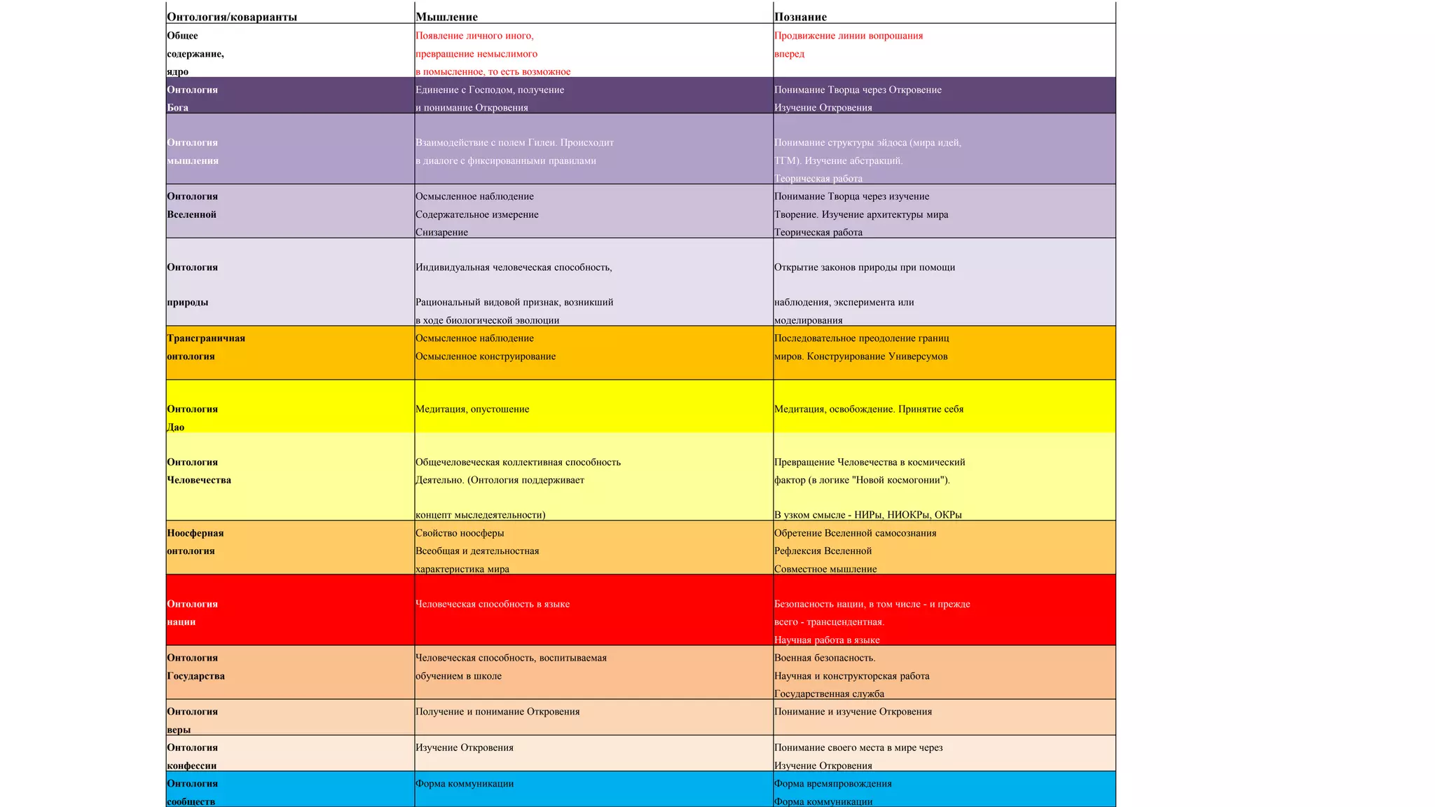 Онтология/коварианты Мышление Познание
Общее Появление личного иного, Продвижение линии вопрошания
содержание, превращение немыслимого вперед
ядро в помысленное, то есть возможное
Онтология Единение с Господом, получение Понимание Творца через Откровение
Бога и понимание Откровения Изучение Откровения
Онтология Взаимодействие с полем Гилеи. Происходит Понимание структуры эйдоса (мира идей,
мышления в диалоге с фиксированными правилами ТГМ). Изучение абстракций.
Теорическая работа
Онтология Осмысленное наблюдение Понимание Творца через изучение
Вселенной Содержательное измерение Творение. Изучение архитектуры мира
Снизарение Теорическая работа
Онтология Индивидуальная человеческая способность, Открытие законов природы при помощи
природы Рациональный видовой признак, возникший наблюдения, эксперимента или
в ходе биологической эволюции моделирования
Трансграничная Осмысленное наблюдение Последовательное преодоление границ
онтология Осмысленное конструирование миров. Конструирование Универсумов
Онтология Медитация, опустошение Медитация, освобождение. Принятие себя
Дао
Онтология Общечеловеческая коллективная способность Превращение Человечества в космический
Человечества Деятельно. (Онтология поддерживает фактор (в логике "Новой космогонии").
концепт мыследеятельности) В узком смысле - НИРы, НИОКРы, ОКРы
Ноосферная Свойство ноосферы Обретение Вселенной самосознания
онтология Всеобщая и деятельностная Рефлексия Вселенной
характеристика мира Совместное мышление
Онтология Человеческая способность в языке Безопасность нации, в том числе - и прежде
нации всего - трансцендентная.
Научная работа в языке
Онтология Человеческая способность, воспитываемая Военная безопасность.
Государства обучением в школе Научная и конструкторская работа
Государственная служба
Онтология Получение и понимание Откровения Понимание и изучение Откровения
веры
Онтология Изучение Откровения Понимание своего места в мире через
конфессии Изучение Откровения
Онтология Форма коммуникации Форма времяпровождения
сообществ Форма коммуникации
 