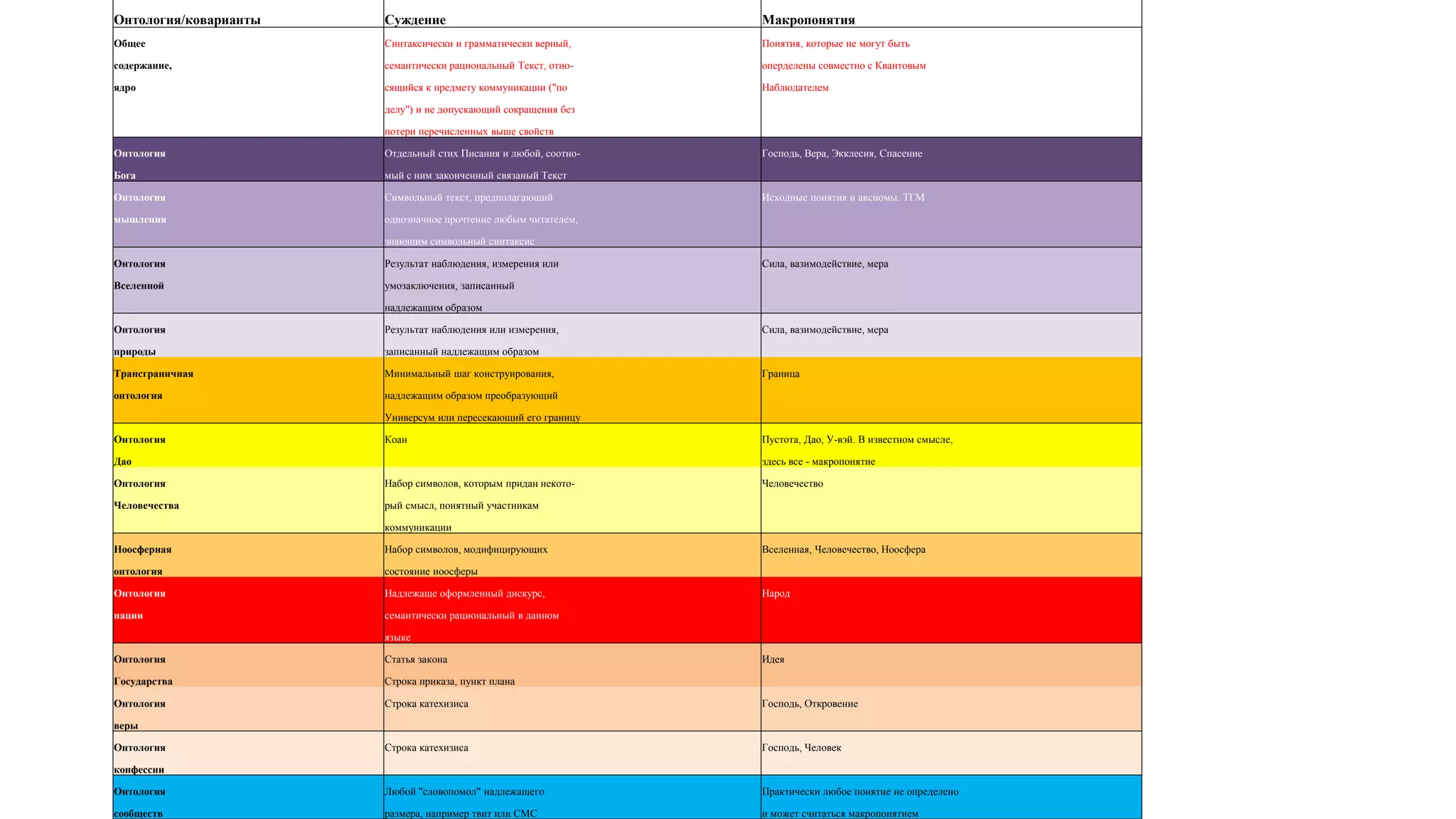 Онтология/коварианты Суждение Макропонятия
Общее Синтаксически и грамматически верный, Понятия, которые не могут быть
содержание, семантически рациональный Текст, отно- оперделены совместно с Квантовым
ядро сящийся к предмету коммуникации ("по Наблюдателем
делу") и не допускающий сокращения без
потери перечисленных выше свойств
Онтология Отдельный стих Писания и любой, соотно- Господь, Вера, Экклесия, Спасение
Бога мый с ним законченный связаный Текст
Онтология Символьный текст, предполагающий Исходные понятия и аксиомы. ТГМ
мышления однозначное прочтение любым читателем,
знающим символьный синтаксис
Онтология Результат наблюдения, измерения или Сила, вазимодействие, мера
Вселенной умозаключения, записанный
надлежащим образом
Онтология Результат наблюдения или измерения, Сила, вазимодействие, мера
природы записанный надлежащим образом
Трансграничная Минимальный шаг конструирования, Граница
онтология надлежащим образом преобразующий
Универсум или пересекающий его границу
Онтология Коан Пустота, Дао, У-вэй. В известном смысле,
Дао здесь все - макропонятие
Онтология Набор символов, которым придан некото- Человечество
Человечества рый смысл, понятный участникам
коммуникации
Ноосферная Набор символов, модифицирующих Вселенная, Человечество, Ноосфера
онтология состояние ноосферы
Онтология Надлежаще оформленный дискурс, Народ
нации семантически рациональный в данном
языке
Онтология Статья закона Идея
Государства Строка приказа, пункт плана
Онтология Строка катехизиса Господь, Откровение
веры
Онтология Строка катехизиса Господь, Человек
конфессии
Онтология Любой "словопомол" надлежащего Практически любое понятие не определено
сообществ размера, например твит или СМС и может считаться макропонятием
 