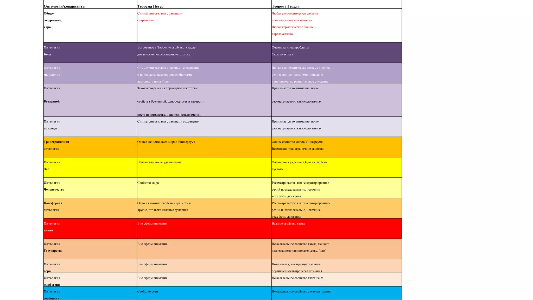Онтология/коварианты Теорема Нетер Теорема Геделя
Общее Симметрии связаны с законами Любая аксиоматическая система
содержание, сохранения противоречива или неполна
ядро Любое герметическое Знание
парадоксально
Онтология Встроенное в Творение свойство, унасле- Очевидна из-за проблемы
Бога дованное непосредственно от Логоса Скрытого Бога
Онтология Симметрии связаны с законами сохранения Любая аксиоматическая система противо-
мышления и порождены некоторыми свойствами речива или неполна. Эмоционально
векторного поля Гилеи неприятное, но рациональное суждение
Онтология Законы сохранения порождают некоторые Принимается во внимание, но не
Вселенной свойства Вселенной: однородность и изотроп- рассматривается, как схоластичная
ность пространства, однородность времени…
Онтология Симметрии связаны с законами сохранения Принимается во внимание, но не
природы рассматривается, как схоластичная
Трансграничная Общее свойство всех миров Универсума Общее свойство миров Универсума.
онтология Возможно, трансграничное свойство
Онтология Неизвестна, но не удивительна Очевидное суждение. Одно из свойств
Дао пустоты.
Онтология Свойство мира Рассматривается, как генератор противо-
Человечества речий и, следовательно, источник
всех форм движения
Ноосферная Одно из важных свойств мира; есть и Рассматривается, как генератор противо-
онтология другие, столь же сильные суждения речий и, следовательно, источник
всех форм движения
Онтология Вне сферы внимания Важное свойство языка
нации
Онтология Вне сферы внимания Нежелательное свойство яхыка, мешает
Государства надлежащему законодательству, "зло"
Онтология Вне сферы внимания Понимается, как принципиальная
веры ограниченность процесса познания
Онтология Вне сферы внимания Нежелательное свойство катехизиса
конфессии
Онтология Свойство сети Нежелательное свойство системы правил
сообществ
 