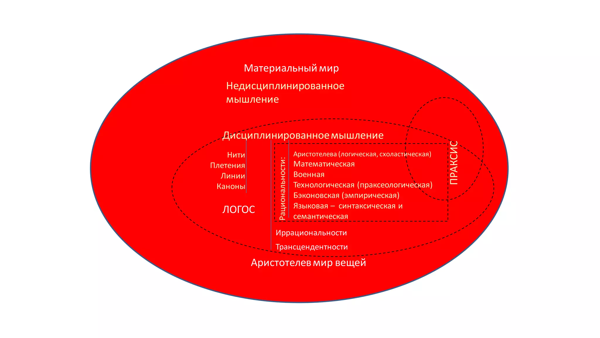 Материальныймир
Аристотелевмир вещей
ЛОГОС
Недисциплинированное
мышление
Дисциплинированноемышление
Рациональности:
Аристотелева (логическая, схоластическая)
Математическая
Военная
Технологическая (праксеологическая)
Бэконовская (эмпирическая)
Языковая – синтаксическая и
семантическая
ПРАКСИС
Нити
Плетения
Линии
Каноны
Иррациональности
Трансцендентности
 