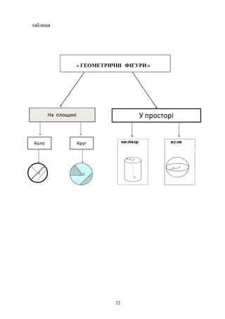 22
таблиця
« ГЕОМЕТРИЧНІ ФІГУРИ»
 