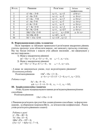 24
№ п.п. Рівняння Розв’язки Зв'язок між
коефіцієнтами
1 x2 +4x – 5=0 x1=1 , x2=-5 a+b+c=
2 x2 - 4x- 5=0 x1=-1, x2=5 a –b+c=
3 x2 + 6x – 7=0 x1=1 , x2=-7 a +b+c=
4 x2 – 6x -7=0 x1=-1 , x2=7 a - b+c=
5 x2- 4x +3=0 x1=1 , x2=3 a +b+c=
6 x2 + 4x +3=0 x1=-1, x2=-3 a –b +c=
7 7x2 - 9x +2=0 x1=1 , x2=2/7 a +b+c=
8 10x2+13x +3=0 x1=-1 , x2=-3/10 a –b +c=
9 3x2-10x -8=0 x1=4/3 , x2=2
10 5x2 + 11x +2=0 x1=-1/5 , x2=-2
II. Формуванняновихумінь та навичок
Після перевірки за таблицею правильності розв'язання квадратних рівнянь
учитель пропонує усно обчислити вирази , які записані у третьому стовпчику .
Під час бесіди вчителя з класом учні дійшли висновків , які сформували у
вигляді тверджень :
1) Якщо у квадратному рівнянні
ах2 + bх + с = 0 , а + b + с = 0 , то Хі = 1 , х2 = с/а ;
2) Якщо у квадратному рівнянні
ах2 + bх + с = 0 ,а - b + с = 0 , то Хі = -1 , х2= -с/а .
- А якщо не виконуються умови , тоді як розв'язувати рівняння?
Колективна робота
Розв'язатирівняння 13x2
- 15х + 2 = 0 ,
а + b + с=13-15 + 2 = 0, х1=1 , х2 = 2/13;
Робота в парі
5х2 - 4х - 9 = 0 ,
а-b + с = 5 + 4 - 9 = 0, х1 = -1, х2 = 9/5;
III. Закріплення вмінь і навичок
Отже, будемо відпрацьовувати навики розв'язуватирівняння різними
способами.
Розв'язатирівняння
18х2 -19х+1=0
( Рівняння розв'язують триучні біля дошки різними способами: за формулою
коренів , за оберненоютеоремоюВієта , за зв'язком між коефіцієнтами . Решта
учнів розв'язують рівняння в зошиті)
Робота в групі
x2 - 39х - 40 = 0,
7х2 -16х- 15 = 0,
100х2 -97х - 197 = 0,
(5х+1)2 + 6(5х+1) - 7 = 0,
 