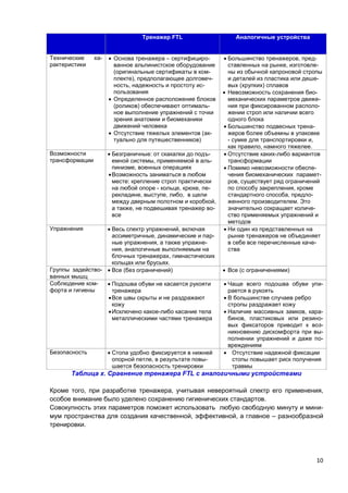 10
Тренажер FTL Аналогичные устройства
Технические ха-
рактеристики
 Основа тренажера – сертифициро-
ванное альпинистское оборудование
(оригинальные сертификаты в ком-
плекте), предполагающее долговеч-
ность, надежность и простоту ис-
пользования
 Определенное расположение блоков
(роликов) обеспечивают оптималь-
ное выполнение упражнений с точки
зрения анатомии и биомеханики
движений человека
 Отсутствие тяжелых элементов (ак-
туально для путешественников)
 Большинство тренажеров, пред-
ставленных на рынке, изготовле-
ны из обычной капроновой стропы
и деталей из пластика или деше-
вых (хрупких) сплавов
 Невозможность сохранения био-
механических параметров движе-
ния при фиксированном располо-
жении строп или наличии всего
одного блока
 Большинство подвесных трена-
жеров более объемны в упаковке
- сумке для транспортировки и,
как правило, намного тяжелее.
Возможности
трансформации
 Безграничные: от скакалки до подъ-
емной системы, применяемой в аль-
пинизме, военных операциях
Возможность заниматься в любом
месте: крепление строп практически
на любой опоре - кольце, крюке, пе-
рекладине, выступе, либо, в щели
между дверным полотном и коробкой,
а также, не подвешивая тренажер во-
все
 Отсутствие каких-либо вариантов
трансформации
 Помимо невозможности обеспе-
чения биомеханических парамет-
ров, существует ряд ограничений
по способу закрепления, кроме
стандартного способа, предло-
женного производителем. Это
значительно сокращает количе-
ство применяемых упражнений и
методов
Упражнения  Весь спектр упражнений, включая
ассиметричные, динамические и пар-
ные упражнения, а также упражне-
ния, аналогичные выполняемым на
блочных тренажерах, гимнастических
кольцах или брусьях.
 Ни один из представленных на
рынке тренажеров не объединяет
в себе все перечисленные каче-
ства
Группы задейство-
ванных мышц
 Все (без ограничений)  Все (с ограничениями)
Соблюдение ком-
форта и гигиены
 Подошва обуви не касается рукояти
тренажера
Все швы скрыты и не раздражают
кожу
Исключено какое-либо касание тела
металлическими частями тренажера
 Чаще всего подошва обуви упи-
рается в рукоять
 В большинстве случаев ребро
стропы раздражает кожу
 Наличие массивных замков, кара-
бинов, пластиковых или резино-
вых фиксаторов приводит к воз-
никновению дискомфорта при вы-
полнении упражнений и даже по-
вреждениям
Безопасность  Стопа удобно фиксируется в нижней
опорной петле, в результате повы-
шается безопасность тренировки
 Отсутствие надежной фиксации
стопы повышает риск получения
травмы
Таблица х. Сравнение тренажера FTL с аналогичными устройствами
Кроме того, при разработке тренажера, учитывая невероятный спектр его применения,
особое внимание было уделено сохранению гигиенических стандартов.
Совокупность этих параметров поможет использовать любую свободную минуту и мини-
мум пространства для создания качественной, эффективной, а главное – разнообразной
тренировки.
 
