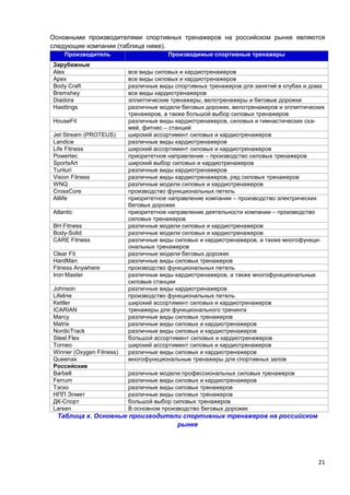 21
Основными производителями спортивных тренажеров на российском рынке являются
следующие компании (таблица ниже).
Производитель Производимые спортивные тренажеры
Зарубежные
Alex все виды силовых и кардиотренажеров
Apex все виды силовых и кардиотренажеров
Body Craft различные виды спортивных тренажеров для занятий в клубах и дома
Bremshey все виды кардиотренажеров
Diadora эллиптические тренажеры, велотренажеры и беговые дорожки
Hasttings различные модели беговых дорожек, велотренажеров и эллиптических
тренажеров, а также большой выбор силовых тренажеров
HouseFit различные виды кардиотренажеров, силовых и гимнастических ска-
мей, фитнес – станций
Jet Stream (PROTEUS) широкий ассортимент силовых и кардиотренажеров
Landice различные виды кардиотренажеров
Life Fitness широкий ассортимент силовых и кардиотренажеров
Powertec приоритетное направление – производство силовых тренажеров
SportsArt широкий выбор силовых и кардиотренажеров
Tunturi различные виды кардиотренажеров
Vision Fitness различные виды кардиотренажеров, ряд силовых тренажеров
WNQ различные модели силовых и кардиотренажеров
CrossCore производство функциональных петель
Alilife приоритетное направление компании – производство электрических
беговых дорожек
Atlantic приоритетное направление деятельности компании – производство
силовых тренажеров
BH Fitness различные модели силовых и кардиотренажеров
Body-Solid различные модели силовых и кардиотренажеров
CARE Fitness различные виды силовых и кардиотренажеров, а также многофункци-
ональных тренажеров
Clear Fit различные модели беговых дорожек
HardMan различные виды силовых тренажеров
Fitness Anywhere производство функциональных петель
Iron Master различные виды кардиотренажеров, а также многофункциональные
силовые станции
Johnson различные виды кардиотренажеров
Lifeline производство функциональных петель
Kettler широкий ассортимент силовых и кардиотренажеров
ICARIAN тренажеры для функционального тренинга
Marcy различные виды силовых тренажеров
Matrix различные виды силовых и кардиотренажеров
NordicTrack различные виды силовых и кардиотренажеров
Steel Flex большой ассортимент силовых и кардиотренажеров
Torneo широкий ассортимент силовых и кардиотренажеров
Winner (Oxygen Fitness) различные виды силовых и кардиотренажеров
Queenax многофункциональные тренажеры для спортивных залов
Российские
Barbell различные модели профессиональных силовых тренажеров
Ferrum различные виды силовых и кардиотренажеров
Тэско различные виды силовых тренажеров
НПП Элмет различные виды силовых тренажеров
ДК-Спорт большой выбор силовых тренажеров
Larsen В основном производство беговых дорожек
Таблица х. Основные производители спортивных тренажеров на российском
рынке
 