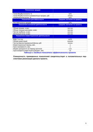 6
Показатели продаж
Точка безубыточности, % хх%
Точка безубыточности ежемесячных продаж, руб. хххххх
Операционный рычаг, % хх%
Показатели рентабельности Среднее значение по проекту
Рентабельность продаж хх%
Показатели основной деятельности Среднее значение по проекту
Объем продаж, в мес. ххх ххх
Объем текущих расходов, в мес. ххх ххх
Чистая прибыль, в мес. ххх ххх
Денежный поток, в мес. ххх ххх
Показатели инвестиционной деятельности
ВНД, % в год ххх%
Объем инвестиций ххххххх
Чистый Дисконтированный Доход, руб. хххххх
Инвестиционный период, мес. х
Срок окупаемости, мес. х
Индекс доходности за период прогноза х,хх
Срок возврата инвестиций в бюджет, мес. хх
Таблица х. Сводные показатели эффективности проекта
Совокупность приведенных показателей свидетельствует о положительных пер-
спективах реализации данного проекта.
 
