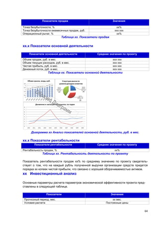 64
Показатели продаж Значения
Точка безубыточности, % хх%
Точка безубыточности ежемесячных продаж, руб. ххх ххх
Операционный рычаг, % хх%
Таблица хх. Показатели продаж
хх.х Показатели основной деятельности
Показатели основной деятельности Средние значения по проекту
Объем продаж, руб. в мес. ххх ххх
Объем текущих расходов, руб. в мес. ххх ххх
Чистая прибыль, руб. в мес. ххх ххх
Денежный поток, руб. в мес. ххх ххх
Таблица хх. Показатели основной деятельности
Диаграмма хх Анализ показателей основной деятельности, руб. в мес.
хх.х Показатели рентабельности
Показатели рентабельности Средние значения по проекту
Рентабельность продаж, % хх%
Таблица хх. Рентабельность деятельности по проекту
Показатель рентабельности продаж хх% по среднему значению по проекту свидетель-
ствует о том, что на каждый рубль полученной выручки организации средств придется
порядка хх копеек чистой прибыли, что связано с хорошей оборачиваемостью активов.
хх Инвестиционный анализ
Основные параметры расчета параметров экономической эффективности проекта пред-
ставлены в следующей таблице.
Показатели Значения
Прогнозный период, мес. хх мес.
Условия расчета Постоянные цены
 