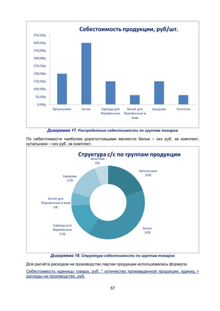 57
Диаграмма 17. Распределение себестоимости по группам товаров
По себестоимости наиболее дорогостоящими являются белье – ххх руб. за комплект,
купальники – ххх руб. за комплект.
Диаграмма 18. Структура себестоимости по группам товаров
Для расчёта расходов на производство партии продукции использовалась формула:
Себестоимость единицы товара, руб. * количество произведенной продукции, единиц =
расходы на производство, руб.
 