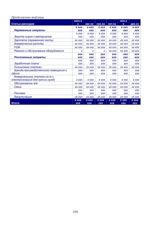 154
Продолжение таблицы
Статьи расходов
июл.х
х авг.хх сен.хх окт.хх
ноя.х
х дек.хх
Переменные затраты
х ххх
ххх
х ххх
ххх
х ххх
ххх
х ххх
ххх
х ххх
ххх
х ххх
ххх
Закупка сырья и материалов
х ххх
ххх
х ххх
ххх
х ххх
ххх
х ххх
ххх
х ххх
ххх
х ххх
ххх
Зарплата (переменная часть) хх ххх хх ххх хх ххх хх ххх хх ххх хх ххх
Коммерческие расходы хх ххх хх ххх хх ххх хх ххх хх ххх хх ххх
ГСМ хх ххх хх ххх хх ххх хх ххх хх ххх хх ххх
Ремонт и обслуживание оборудования х х х хх ххх хх ххх хх ххх
Постоянные затраты
ххх
ххх
ххх
ххх
ххх
ххх
ххх
ххх
ххх
ххх
ххх
ххх
Заработная плата
ххх
ххх
ххх
ххх
ххх
ххх
ххх
ххх
ххх
ххх
ххх
ххх
Лизинговые платежи хх ххх хх ххх хх ххх хх ххх хх ххх хх ххх
Аренда производственного помещения и
офиса
ххх
ххх
ххх
ххх
ххх
ххх
ххх
ххх
ххх
ххх
ххх
ххх
Коммунальные платежи (в т.ч.
электроэнергия для прочих нужд) х ххх х ххх х ххх х ххх х ххх х ххх
Обслуживание а/м хх ххх хх ххх хх ххх хх ххх хх ххх хх ххх
Связь хх ххх хх ххх хх ххх хх ххх хх ххх хх ххх
Реклама
ххх
ххх
ххх
ххх
ххх
ххх
ххх
ххх
ххх
ххх
ххх
ххх
Амортизация хх ххх хх ххх хх ххх хх ххх хх ххх хх ххх
Итого:
х ххх
ххх
х ххх
ххх
х ххх
ххх
х ххх
ххх
х ххх
ххх
х ххх
ххх
 