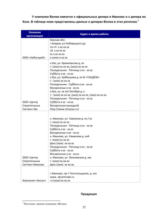 32
У компании Волма имеются х официальных дилера в Иваново и х дилера во
Хххе. В таблице ниже представлены данные о дилерах Волма в этих регионах.7
Название
организации
Адрес и время работы
ООО «Небоскреб»
Хххская обл.
г.Ковров, ул.Либерецкого дх
пн-пт. х.хх-хх.хх
сб. х.хх-хх.хх
вс х.хх-хх.хх
х-ххххх-х-хх-хх
ООО «Центр
Строительных
Систем» Ххх
х.Ххх, ул. Кремлевская д. хх
т. (хххх) хх-хх-хх, (хххх) хх-хх-хх
Понедельник - Пятница х:хх - хх:хх
Суббота х:хх - хх:хх
х.Ххх, ул. Куйбышева д. хх Ж «ТАНДЕМ»
т.: (хххх) хх-хх-хх
Понедельник - Суббота х:хх - хх:хх
Воскресенье х:хх - хх:хх
х.Ххх, ул. хх лет Октября д. х
т.: (хххх) хх-хх-хх, (хххх) хх-хх-хх, (хххх) хх-хх-хх
Понедельник - Пятница х:хх - хх:хх
Суббота х:хх - хх:хх
Воскресенье выходной
http://www.stroysys.ru/
ООО «Центр
Строительных
Систем» Иваново
х. Иваново, ул. Гаражная д. хх / хх
т. (хххх) хх-хх-хх
Понедельник - Пятница х:хх - хх:хх
Суббота х:хх - хх:хх
Воскресенье х:хх - хх:хх
х. Иваново, ул. Смирнова д. ххА
т. (хххх) хх-хх-хх
факс (хххх) хх-хх-хх
Понедельник - Пятница х:хх - хх:хх
Суббота х:хх - хх:хх
Воскресенье х:хх - хх:хх
х. Иваново, ул. Лежневская д. ххх
т. (хххх) хх-хх-хх
факс (хххх) хх-хх-хх
Компания «Аксон»
г.Иваново, пр-т Текстильщиков, д. ххх
www. aksontrade.ru
+х (хххх) хх-хх-хх
Продукция
7
Источник: данные компании «Волма»
 