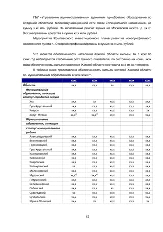 62
ГБУ «Управление административными зданиями» приобретено оборудование по
созданию областной телекоммуникационной сети связи «специального назначения» на
сумму х,хх млн. рублей. На капитальный ремонт здания на Московском шоссе, д. хх (г.
Ххх) направлены средства в сумме хх,х млн. рублей.
Мероприятия Комплексного инвестиционного плана развития монопрофильного
населенного пункта п. Ставрово профинансированы в сумме хх,х млн. рублей.
Что касается обеспеченности населения Хххской области жильем, то с хххх по
хххх год наблюдается стабильный рост данного показателя, по состоянию на конец хххх
года обеспеченность жильем населения Хххской области составила хх,х мх на человека.
В таблице ниже представлена обеспеченность жильем жителей Хххской области
по муниципальным образованиям в хххх-хххх гг.
хххх хххх хххх хххх хххх
Область хх,х хх,х хх хх,х хх,х
Муниципальные
образования, имеющие
статус городского округа
Ххх хх,х хх хх,х хх,х хх,х
Гусь-Хрустальный хх,х хх,х хх,х хх,х хх,х
Ковров хх,х хх,х хх,х хх,х хх
округ Муром хх,хх)
хх,хх)
хх,х хх,х хх,х
Муниципальные
образования, имеющие
статус муниципального
района
Александровский хх,х хх,х хх,х хх,х хх,х
Вязниковский хх,х хх,х хх,х хх,х хх,х
Гороховецкий хх,х хх,х хх,х хх,х хх,х
Гусь-Хрустальный хх,х хх,х хх,х хх,х хх,х
Камешковский хх,х хх,х хх,х хх,х хх,х
Киржачский хх,х хх,х хх,х хх,х хх,х
Ковровский хх,х хх,х хх,х хх,х хх,х
Кольчугинский хх хх,х хх,х хх,х хх,х
Меленковский хх,х хх,х хх,х хх,х хх,х
Муромский хх,хх)
хх,хх)
хх,х хх,х хх,х
Петушинский хх,х хх,х хх,х хх,х хх,х
Селивановский хх,х хх,х хх,х хх,х хх,х
Собинский хх,х хх,х хх хх,х хх,х
Судогодский хх хх,х хх,х хх,х хх,х
Суздальский хх,х хх,х хх,х хх,х хх,х
Юрьев-Польский хх,х хх хх,х хх,х хх
 
