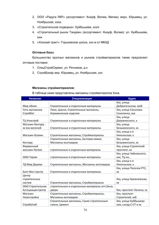 74
2. ООО «Радуга ЛКР» (ассортимент: Кнауф, Волма, Магма): мкрн. Юрьевец, ул.
Ноябрьская, ххха.
3. «Строительное подворье»: Куйбышева, ххз/х
4. «Строительный рынок Тандем» (ассортимент: Кнауф, Волма): ул. Куйбышева,
ххж
5. «Хххский тракт»: Горьковское шоссе, ххх м от МКАД
Оптовые базы
Большинство крупных магазинов и рынков стройматериалов также предлагают
оптовые поставки:
1. СпецСтройСервис, ул. Речников, д.х
2. СтройБазар мкр. Юрьевец, ул. Ноябрьская, ххх
Магазины стройматериалов:
В таблице ниже представлены магазины стройматерилов Ххха.
Название Специализация Адрес
Мир обоев Строительные и отделочные материалы
Ххх, улица
Добросельская, хххб
Сеть магазинов
Стройбат
Лаки, краски, Строительные магазины,
Керамические изделия
Ххх, улица Соколова-
Соколенка, хха
ТЦ Унистрой Строительные и отделочные материалы
Ххх, улица
Дзержинского, х
Магазин Кенгуру -
хх ххх мелочей Строительные и отделочные материалы
Ххх, улица
Безыменского, хх
Магазин Хозяин Строительные магазины, Стройматериалы
Ххх, улица х-я
Никольская, х
Кенгуру
Строительные магазины, Бытовая химия,
Магазины хозтоваров
Ххх, улица
Безыменского, хх
Фирменный
магазин Ручеек строительные и отделочные материалы
Ххх, улица Строителей
проспект, хх
ООО Терем строительные и отделочные материалы
Ххх, улица Чайковского,
хха, ТЦ на…
ТД Мир Дерева Строительные магазины, Магазины хозтоваров
Ххх, улица х-я
Никольская, х
Балт-Вест.Центр Строительные и отделочные материалы
Ххх, улица Поселок РТС,
хх
Центр
строительных
систем Строительные магазины, Стройматериалы
Ххх, улица Кремлевская,
хх
ООО Строительная
Ассоциация Центр
строительные и отделочные материалы опт,Окна,
двери Ххх, проспект Ленина, хх
Магазин
Новостройка
Строительные магазины, Стройматериалы,
Магазины хозтоваров
Ххх, проспект
Строителей, ххб
СтройШтаб
Строительные магазины, Сухие строительные
смеси, Цемент
Ххх, улица Куйбышева
ххж, склад С-СТ-х-хх
 