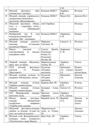 Є.П.
14 Міський фотоквест «Все
починається з дитини»
Команда ЗОШ17 Тарабаса
К.О.
ІІІ місце
15 Міський конкурс українського
декоративно-ужиткового
мистецтва «Писанкарство»
Команда ЗОШ17 Меуш О.Б. Диплом ІІІ ст
16 Обласний фестиваль «Мама,
тато, я – спортивна сім'я»,
конкурс «Найкращий
малюнок»
сім'я Тарабаса ІІІ місце
17 Відбірковий тур Х ігор
конкурсно-пізнавальної
програми «Ми – волиняни»
Команда ЗОШ17 Лавринюк
Є.П.
Подяка
18 Міський конкурс дитячого
малюнку «Стежками
волинської Мавки»
Марищук
Світлана, 7Б
Савчук І. А. ІІІ місце
19 Міські змагання з
конструювання та запуску
повітряних зміїв
Гелюта Даниїл,
Романенко
Роман,7А;
Редькович
Богдан, 8Б
Лавринюк
Є. П.
Участь
20 Творчий конкурс «Малюнок,
вірш, лист до мами»
Маркопольська
Тетяна, 5Б
Тарабаса
К.О.
Участь
21 XVII міський фестиваль
вертепів «З Різдвом
Христовим!»
Колектив
«Різдвяні
янголята»
Панькевич
Л.І., Савчук
І.А
Подяка
Луцької
міської ради
22 Міський конкурс колядок та
щедрівок «Ой радуйся, земле»
Колектив
«Різдвяні
янголята»
Панькевич
Л.І.
Диплом
учасника
23 Міський конкурс «Сонце
України в наших руках»
Кравець Яна, 9Б Тарабаса
К.О.
ІІ місце
24 Міський конкурс «Сонце
України в наших руках»
Бондарук Аліна,
9Б
Савчук І.А. ІІІ місце
25 XVI Міжнародний конкурс
шкільних медіа
Шкільна газета
«Краяни»
Тарабаса
К.О., Савчук
26 Міська заочна виставка-
конкурс «Новорічний
подарунок», напрямок
«Український сувенір»
Воробей Анна, 7Б Воробей
Л.А.
Диплом за
активну
участь
27 Обласний фестиваль-конкурс
двійнят та близнят «Схожі на
всіх і не схожі ні на кого»
Маркопольські
Анна та Тетяна,
5Б
Диплом
учасника
28 Міський етап Всеукраїнського
конкурсу юних гумористів
«Посміхнемось щиро Вишні»
Крот Олег, 5Б Тарабаса
К.О.
Участь
31
 