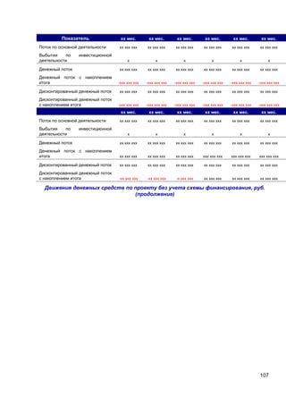 107
Показатель хх мес. хх мес. хх мес. хх мес. хх мес. хх мес.
Поток по основной деятельности хх ххх ххх хх ххх ххх хх ххх ххх хх ххх ххх хх ххх ххх хх ххх ххх
Выбытия по инвестиционной
деятельности х х х х х х
Денежный поток хх ххх ххх хх ххх ххх хх ххх ххх хх ххх ххх хх ххх ххх хх ххх ххх
Денежный поток с накоплением
итога -ххх ххх ххх -ххх ххх ххх -ххх ххх ххх -ххх ххх ххх -ххх ххх ххх -ххх ххх ххх
Дисконтированный денежный поток хх ххх ххх хх ххх ххх хх ххх ххх хх ххх ххх хх ххх ххх хх ххх ххх
Дисконтированный денежный поток
с накоплением итога -ххх ххх ххх -ххх ххх ххх -ххх ххх ххх -ххх ххх ххх -ххх ххх ххх -ххх ххх ххх
хх мес. хх мес. хх мес. хх мес. хх мес. хх мес.
Поток по основной деятельности хх ххх ххх хх ххх ххх хх ххх ххх хх ххх ххх хх ххх ххх хх ххх ххх
Выбытия по инвестиционной
деятельности х х х х х х
Денежный поток хх ххх ххх хх ххх ххх хх ххх ххх хх ххх ххх хх ххх ххх хх ххх ххх
Денежный поток с накоплением
итога хх ххх ххх хх ххх ххх хх ххх ххх ххх ххх ххх ххх ххх ххх ххх ххх ххх
Дисконтированный денежный поток хх ххх ххх хх ххх ххх хх ххх ххх хх ххх ххх хх ххх ххх хх ххх ххх
Дисконтированный денежный поток
с накоплением итога -хх ххх ххх -хх ххх ххх -х ххх ххх хх ххх ххх хх ххх ххх хх ххх ххх
Движения денежных средств по проекту без учета схемы финансирования, руб.
(продолжение)
 
