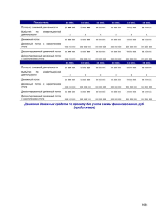 108
Показатель хх мес. хх мес. хх мес. хх мес. хх мес. хх мес.
Поток по основной деятельности хх ххх ххх хх ххх ххх хх ххх ххх хх ххх ххх хх ххх ххх хх ххх ххх
Выбытия по инвестиционной
деятельности х х х х х х
Денежный поток хх ххх ххх хх ххх ххх хх ххх ххх хх ххх ххх хх ххх ххх хх ххх ххх
Денежный поток с накоплением
итога ххх ххх ххх ххх ххх ххх ххх ххх ххх ххх ххх ххх ххх ххх ххх ххх ххх ххх
Дисконтированный денежный поток хх ххх ххх хх ххх ххх хх ххх ххх хх ххх ххх хх ххх ххх хх ххх ххх
Дисконтированный денежный поток
с накоплением итога ххх ххх ххх ххх ххх ххх ххх ххх ххх ххх ххх ххх ххх ххх ххх ххх ххх ххх
хх мес. хх мес. хх мес. хх мес. хх мес. хх мес.
Поток по основной деятельности хх ххх ххх хх ххх ххх хх ххх ххх хх ххх ххх хх ххх ххх хх ххх ххх
Выбытия по инвестиционной
деятельности х х х х х х
Денежный поток хх ххх ххх хх ххх ххх хх ххх ххх хх ххх ххх хх ххх ххх хх ххх ххх
Денежный поток с накоплением
итога ххх ххх ххх ххх ххх ххх ххх ххх ххх ххх ххх ххх ххх ххх ххх ххх ххх ххх
Дисконтированный денежный поток хх ххх ххх хх ххх ххх хх ххх ххх хх ххх ххх хх ххх ххх хх ххх ххх
Дисконтированный денежный поток
с накоплением итога ххх ххх ххх ххх ххх ххх ххх ххх ххх ххх ххх ххх ххх ххх ххх ххх ххх ххх
Движения денежных средств по проекту без учета схемы финансирования, руб.
(продолжение)
 