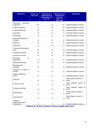 71
Должность Оклад, тыс.
руб. в мес.
Минимальное
предложение на
рынке труда, тыс.
руб. в мес.
Максимальное
предложение
на рынке
труда, тыс.
руб. в мес.
Заключение
Начальник комплекса
(директор) ххх хх ххх Средний уровень по рынку
Главный инженер хх хх ххх Средний уровень по рынку
Главный бухгалтер хх хх ххх Средний уровень по рынку
Бухгалтер хх хх хх Средний уровень по рынку
IT-инженер хх хх хх Средний уровень по рынку
Статист/Заведующий
складом хх хх хх Средний уровень по рынку
Водитель хх хх хх Средний уровень по рынку
Тракторист хх хх хх Средний уровень по рынку
Главный ветеринарный
врач хх хх хх Средний уровень по рынку
Главный зоотехник хх хх хх Средний уровень по рынку
Начальник участка хх хх хх Средний уровень по рынку
Зоотехник по
кормлению хх хх хх Средний уровень по рынку
Ветеринарный врач хх хх хх Средний уровень по рынку
Ветеринарный
оператор хх хх хх Средний уровень по рынку
Оператор по уходу за
птицей хх хх хх Средний уровень по рынку
Энергетик/Механик
КиПА хх хх хх Средний уровень по рынку
Электрик
хх хх хх
Ниже среднего уровня по
рынку
Слесарь по газу
хх хх хх
Ниже среднего уровня по
рынку
Слесарь-сантехник
хх хх хх
Ниже среднего уровня по
рынку
Дезинфектор
хх хх хх
Ниже среднего уровня по
рынку
Разнорабочий
хх хх хх
Ниже среднего уровня по
рынку
Уборщик
административных
помещений х х хх Средний уровень по рынку
Таблица 22. Анализ условий оплаты труда персонала
 