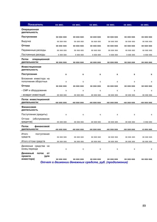 89
Показатель хх мес. хх мес. хх мес. хх мес. хх мес. хх мес.
Операционная
деятельность
Поступления хх ххх ххх хх ххх ххх хх ххх ххх хх ххх ххх хх ххх ххх хх ххх ххх
Выручка хх ххх ххх хх ххх ххх хх ххх ххх хх ххх ххх хх ххх ххх хх ххх ххх
Оттоки хх ххх ххх хх ххх ххх хх ххх ххх хх ххх ххх хх ххх ххх хх ххх ххх
Переменные расходы хх ххх ххх хх ххх ххх хх ххх ххх хх ххх ххх хх ххх ххх хх ххх ххх
Постоянные расходы х ххх ххх х ххх ххх х ххх ххх х ххх ххх х ххх ххх х ххх ххх
Поток операционной
деятельности: хх ххх ххх хх ххх ххх хх ххх ххх хх ххх ххх хх ххх ххх хх ххх ххх
Инвестиционная
деятельность
Поступления х х х х х х
Вложение инвестора на
пополнение оборотных х х х х х х
Оттоки хх ххх ххх хх ххх ххх хх ххх ххх хх ххх ххх хх ххх ххх хх ххх ххх
- СМР и оборудование х х х х х х
- возврат инвестиций хх ххх ххх хх ххх ххх хх ххх ххх хх ххх ххх хх ххх ххх хх ххх ххх
Поток инвестиционной
деятельности: -хх ххх ххх -хх ххх ххх -хх ххх ххх -хх ххх ххх -хх ххх ххх -хх ххх ххх
Финансовая
деятельность
Поступления (кредиты) х х х х х х
Оттоки (обслуживание
кредитов) хх ххх ххх хх ххх ххх хх ххх ххх хх ххх ххх хх ххх ххх х ххх ххх
Поток финансовой
деятельности: -хх ххх ххх -хх ххх ххх -хх ххх ххх -хх ххх ххх -хх ххх ххх -х ххх ххх
Итого поступления
средств хх ххх ххх хх ххх ххх хх ххх ххх хх ххх ххх хх ххх ххх хх ххх ххх
Итого оттоки средств хх ххх ххх хх ххх ххх хх ххх ххх хх ххх ххх хх ххх ххх хх ххх ххх
Денежные средства на
конец периода х х х х х х
Денежный поток от
проекта (для
инвестора) хх ххх ххх хх ххх ххх хх ххх ххх хх ххх ххх хх ххх ххх хх ххх ххх
Отчет о движении денежных средств, руб. (продолжение)
 