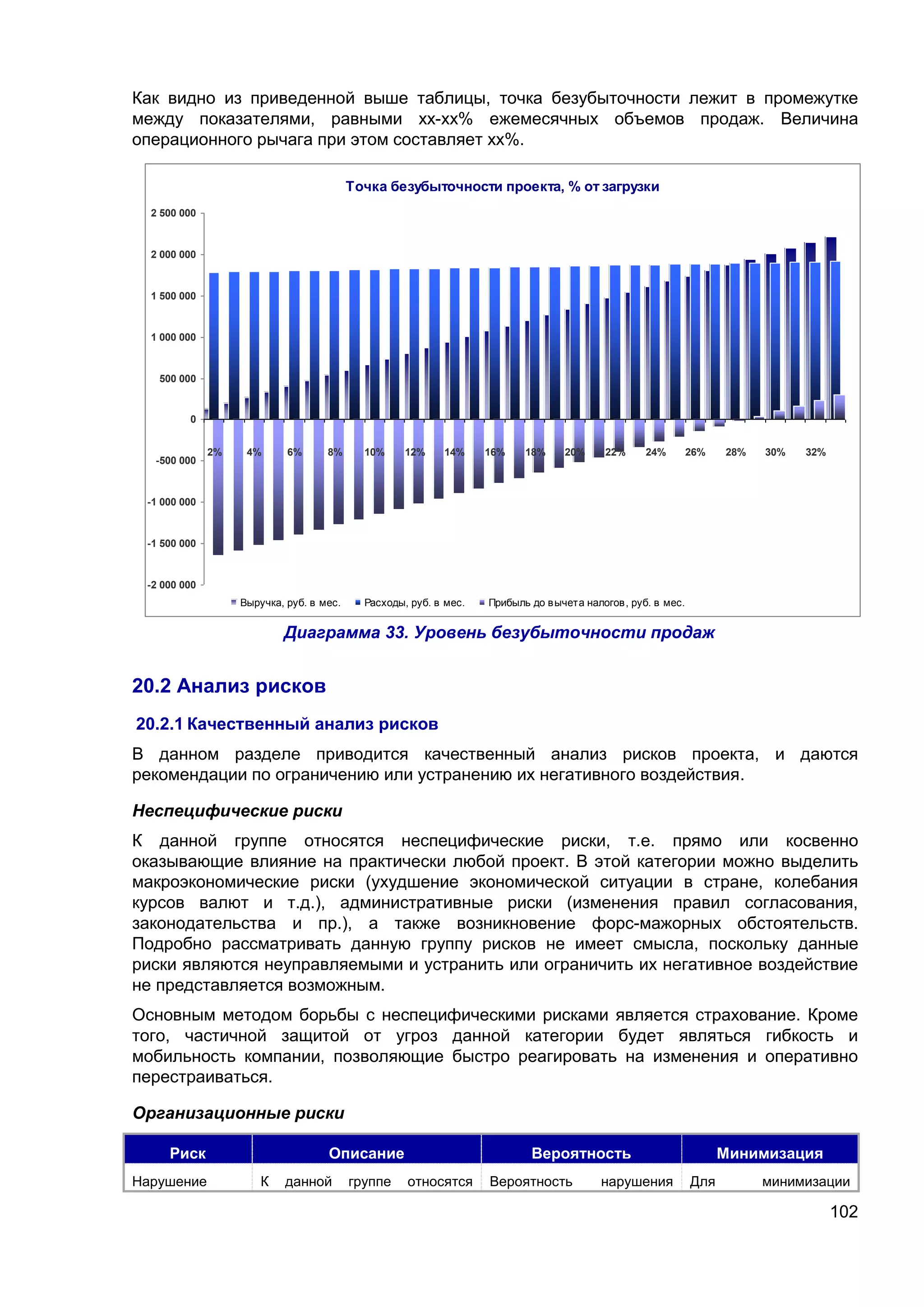102
Как видно из приведенной выше таблицы, точка безубыточности лежит в промежутке
между показателями, равными хх-хх% ежемесячных объемов продаж. Величина
операционного рычага при этом составляет хх%.
Точка безубыточности проекта, % от загрузки
-2 000 000
-1 500 000
-1 000 000
-500 000
0
500 000
1 000 000
1 500 000
2 000 000
2 500 000
2% 4% 6% 8% 10% 12% 14% 16% 18% 20% 22% 24% 26% 28% 30% 32%
Выручка, руб. в мес. Расходы, руб. в мес. Прибыль до вычета налогов, руб. в мес.
Диаграмма 33. Уровень безубыточности продаж
20.2 Анализ рисков
20.2.1 Качественный анализ рисков
В данном разделе приводится качественный анализ рисков проекта, и даются
рекомендации по ограничению или устранению их негативного воздействия.
Неспецифические риски
К данной группе относятся неспецифические риски, т.е. прямо или косвенно
оказывающие влияние на практически любой проект. В этой категории можно выделить
макроэкономические риски (ухудшение экономической ситуации в стране, колебания
курсов валют и т.д.), административные риски (изменения правил согласования,
законодательства и пр.), а также возникновение форс-мажорных обстоятельств.
Подробно рассматривать данную группу рисков не имеет смысла, поскольку данные
риски являются неуправляемыми и устранить или ограничить их негативное воздействие
не представляется возможным.
Основным методом борьбы с неспецифическими рисками является страхование. Кроме
того, частичной защитой от угроз данной категории будет являться гибкость и
мобильность компании, позволяющие быстро реагировать на изменения и оперативно
перестраиваться.
Организационные риски
Риск Описание Вероятность Минимизация
Нарушение К данной группе относятся Вероятность нарушения Для минимизации
 