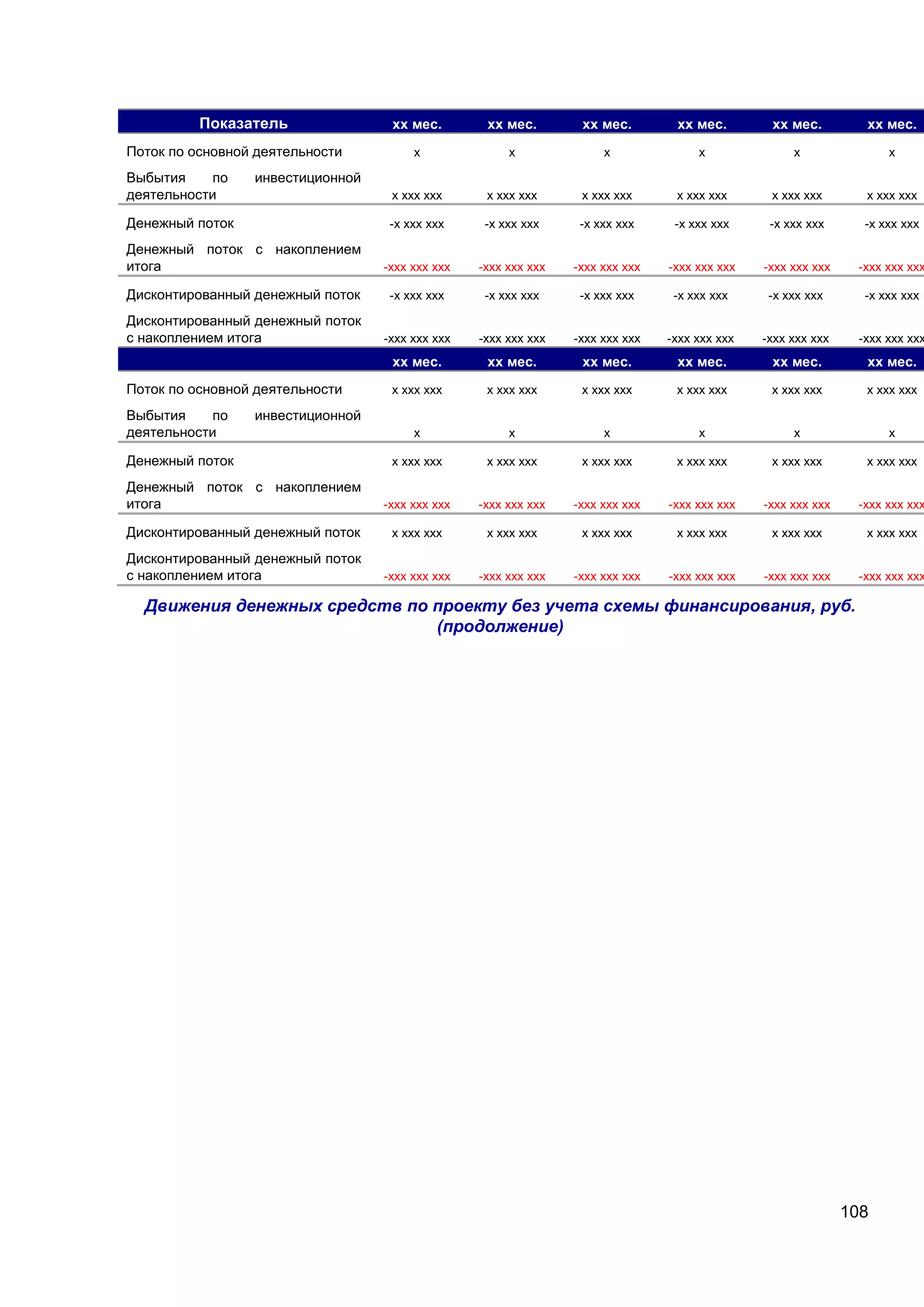 108
Показатель хх мес. хх мес. хх мес. хх мес. хх мес. хх мес.
Поток по основной деятельности х х х х х х
Выбытия по инвестиционной
деятельности х ххх ххх х ххх ххх х ххх ххх х ххх ххх х ххх ххх х ххх ххх
Денежный поток -х ххх ххх -х ххх ххх -х ххх ххх -х ххх ххх -х ххх ххх -х ххх ххх
Денежный поток с накоплением
итога -ххх ххх ххх -ххх ххх ххх -ххх ххх ххх -ххх ххх ххх -ххх ххх ххх -ххх ххх ххх
Дисконтированный денежный поток -х ххх ххх -х ххх ххх -х ххх ххх -х ххх ххх -х ххх ххх -х ххх ххх
Дисконтированный денежный поток
с накоплением итога -ххх ххх ххх -ххх ххх ххх -ххх ххх ххх -ххх ххх ххх -ххх ххх ххх -ххх ххх ххх
хх мес. хх мес. хх мес. хх мес. хх мес. хх мес.
Поток по основной деятельности х ххх ххх х ххх ххх х ххх ххх х ххх ххх х ххх ххх х ххх ххх
Выбытия по инвестиционной
деятельности х х х х х х
Денежный поток х ххх ххх х ххх ххх х ххх ххх х ххх ххх х ххх ххх х ххх ххх
Денежный поток с накоплением
итога -ххх ххх ххх -ххх ххх ххх -ххх ххх ххх -ххх ххх ххх -ххх ххх ххх -ххх ххх ххх
Дисконтированный денежный поток х ххх ххх х ххх ххх х ххх ххх х ххх ххх х ххх ххх х ххх ххх
Дисконтированный денежный поток
с накоплением итога -ххх ххх ххх -ххх ххх ххх -ххх ххх ххх -ххх ххх ххх -ххх ххх ххх -ххх ххх ххх
Движения денежных средств по проекту без учета схемы финансирования, руб.
(продолжение)
 