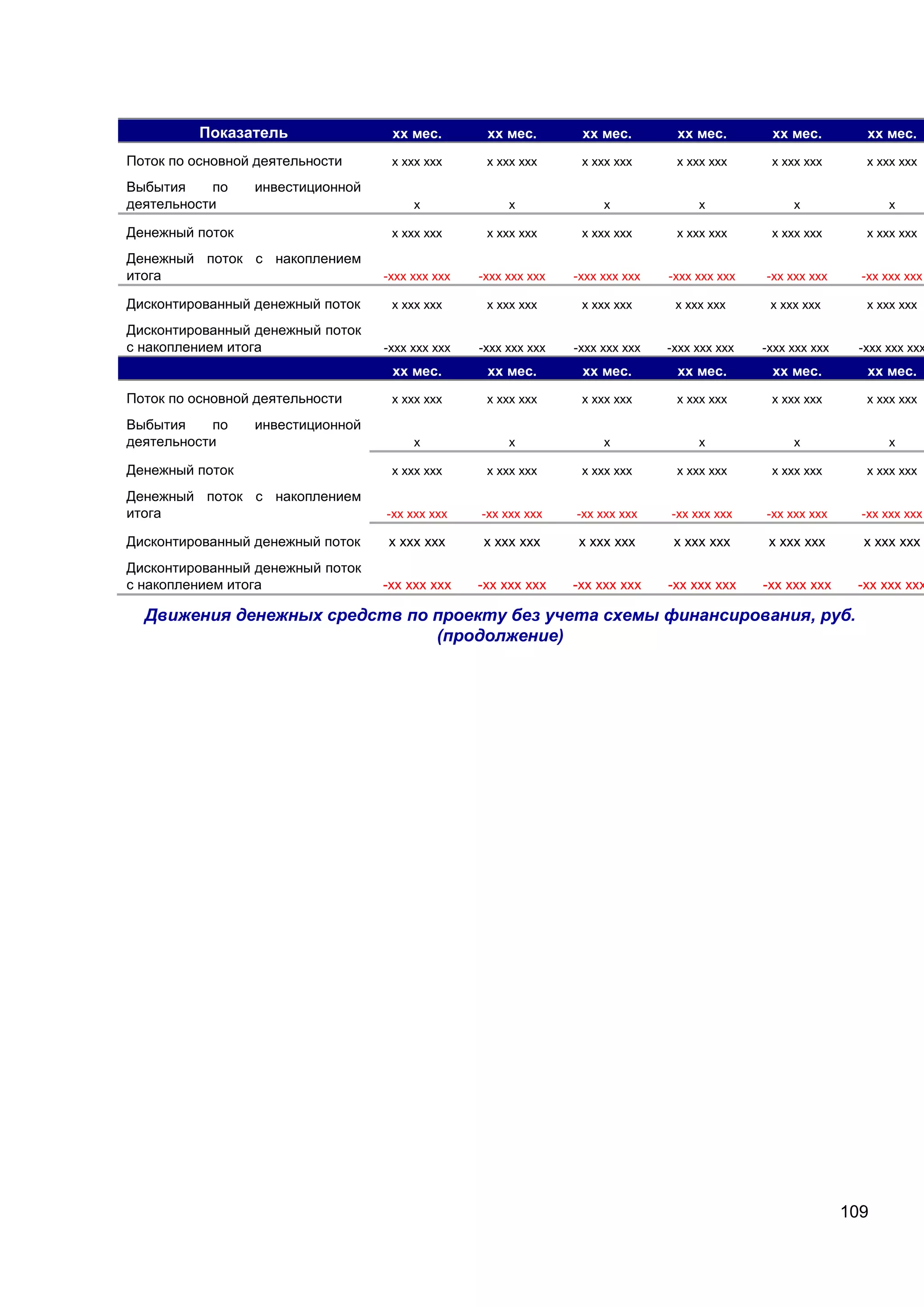 109
Показатель хх мес. хх мес. хх мес. хх мес. хх мес. хх мес.
Поток по основной деятельности х ххх ххх х ххх ххх х ххх ххх х ххх ххх х ххх ххх х ххх ххх
Выбытия по инвестиционной
деятельности х х х х х х
Денежный поток х ххх ххх х ххх ххх х ххх ххх х ххх ххх х ххх ххх х ххх ххх
Денежный поток с накоплением
итога -ххх ххх ххх -ххх ххх ххх -ххх ххх ххх -ххх ххх ххх -хх ххх ххх -хх ххх ххх
Дисконтированный денежный поток х ххх ххх х ххх ххх х ххх ххх х ххх ххх х ххх ххх х ххх ххх
Дисконтированный денежный поток
с накоплением итога -ххх ххх ххх -ххх ххх ххх -ххх ххх ххх -ххх ххх ххх -ххх ххх ххх -ххх ххх ххх
хх мес. хх мес. хх мес. хх мес. хх мес. хх мес.
Поток по основной деятельности х ххх ххх х ххх ххх х ххх ххх х ххх ххх х ххх ххх х ххх ххх
Выбытия по инвестиционной
деятельности х х х х х х
Денежный поток х ххх ххх х ххх ххх х ххх ххх х ххх ххх х ххх ххх х ххх ххх
Денежный поток с накоплением
итога -хх ххх ххх -хх ххх ххх -хх ххх ххх -хх ххх ххх -хх ххх ххх -хх ххх ххх
Дисконтированный денежный поток х ххх ххх х ххх ххх х ххх ххх х ххх ххх х ххх ххх х ххх ххх
Дисконтированный денежный поток
с накоплением итога -хх ххх ххх -хх ххх ххх -хх ххх ххх -хх ххх ххх -хх ххх ххх -хх ххх ххх
Движения денежных средств по проекту без учета схемы финансирования, руб.
(продолжение)
 