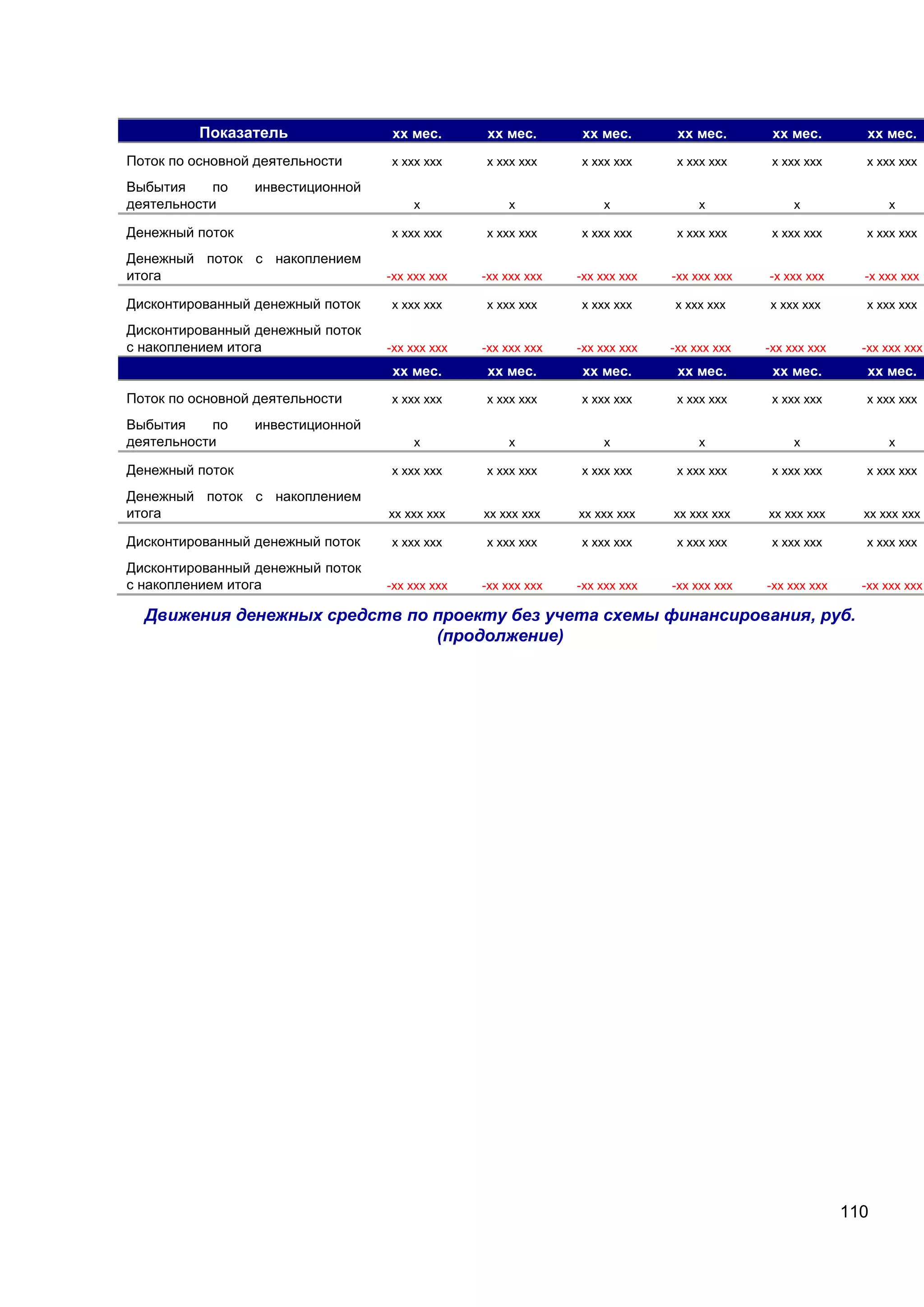 110
Показатель хх мес. хх мес. хх мес. хх мес. хх мес. хх мес.
Поток по основной деятельности х ххх ххх х ххх ххх х ххх ххх х ххх ххх х ххх ххх х ххх ххх
Выбытия по инвестиционной
деятельности х х х х х х
Денежный поток х ххх ххх х ххх ххх х ххх ххх х ххх ххх х ххх ххх х ххх ххх
Денежный поток с накоплением
итога -хх ххх ххх -хх ххх ххх -хх ххх ххх -хх ххх ххх -х ххх ххх -х ххх ххх
Дисконтированный денежный поток х ххх ххх х ххх ххх х ххх ххх х ххх ххх х ххх ххх х ххх ххх
Дисконтированный денежный поток
с накоплением итога -хх ххх ххх -хх ххх ххх -хх ххх ххх -хх ххх ххх -хх ххх ххх -хх ххх ххх
хх мес. хх мес. хх мес. хх мес. хх мес. хх мес.
Поток по основной деятельности х ххх ххх х ххх ххх х ххх ххх х ххх ххх х ххх ххх х ххх ххх
Выбытия по инвестиционной
деятельности х х х х х х
Денежный поток х ххх ххх х ххх ххх х ххх ххх х ххх ххх х ххх ххх х ххх ххх
Денежный поток с накоплением
итога хх ххх ххх хх ххх ххх хх ххх ххх хх ххх ххх хх ххх ххх хх ххх ххх
Дисконтированный денежный поток х ххх ххх х ххх ххх х ххх ххх х ххх ххх х ххх ххх х ххх ххх
Дисконтированный денежный поток
с накоплением итога -хх ххх ххх -хх ххх ххх -хх ххх ххх -хх ххх ххх -хх ххх ххх -хх ххх ххх
Движения денежных средств по проекту без учета схемы финансирования, руб.
(продолжение)
 