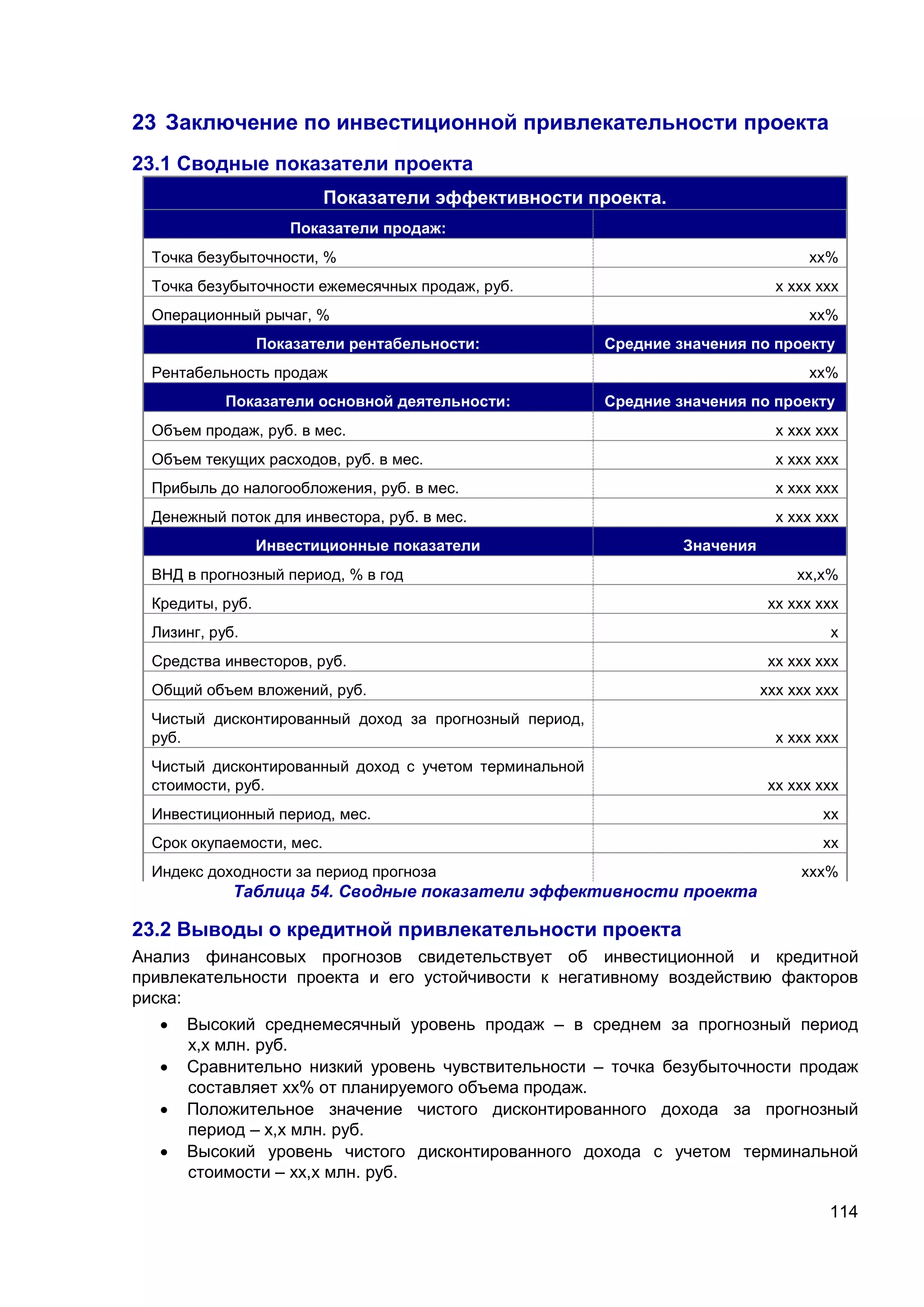 114
23 Заключение по инвестиционной привлекательности проекта
23.1 Сводные показатели проекта
Показатели эффективности проекта.
Показатели продаж:
Точка безубыточности, % хх%
Точка безубыточности ежемесячных продаж, руб. х ххх ххх
Операционный рычаг, % хх%
Показатели рентабельности: Средние значения по проекту
Рентабельность продаж хх%
Показатели основной деятельности: Средние значения по проекту
Объем продаж, руб. в мес. х ххх ххх
Объем текущих расходов, руб. в мес. х ххх ххх
Прибыль до налогообложения, руб. в мес. х ххх ххх
Денежный поток для инвестора, руб. в мес. х ххх ххх
Инвестиционные показатели Значения
ВНД в прогнозный период, % в год хх,х%
Кредиты, руб. хх ххх ххх
Лизинг, руб. х
Средства инвесторов, руб. хх ххх ххх
Общий объем вложений, руб. ххх ххх ххх
Чистый дисконтированный доход за прогнозный период,
руб. х ххх ххх
Чистый дисконтированный доход с учетом терминальной
стоимости, руб. хх ххх ххх
Инвестиционный период, мес. хх
Срок окупаемости, мес. хх
Индекс доходности за период прогноза ххх%
Таблица 54. Сводные показатели эффективности проекта
23.2 Выводы о кредитной привлекательности проекта
Анализ финансовых прогнозов свидетельствует об инвестиционной и кредитной
привлекательности проекта и его устойчивости к негативному воздействию факторов
риска:
 Высокий среднемесячный уровень продаж – в среднем за прогнозный период
х,х млн. руб.
 Сравнительно низкий уровень чувствительности – точка безубыточности продаж
составляет хх% от планируемого объема продаж.
 Положительное значение чистого дисконтированного дохода за прогнозный
период – х,х млн. руб.
 Высокий уровень чистого дисконтированного дохода с учетом терминальной
стоимости – хх,х млн. руб.
 