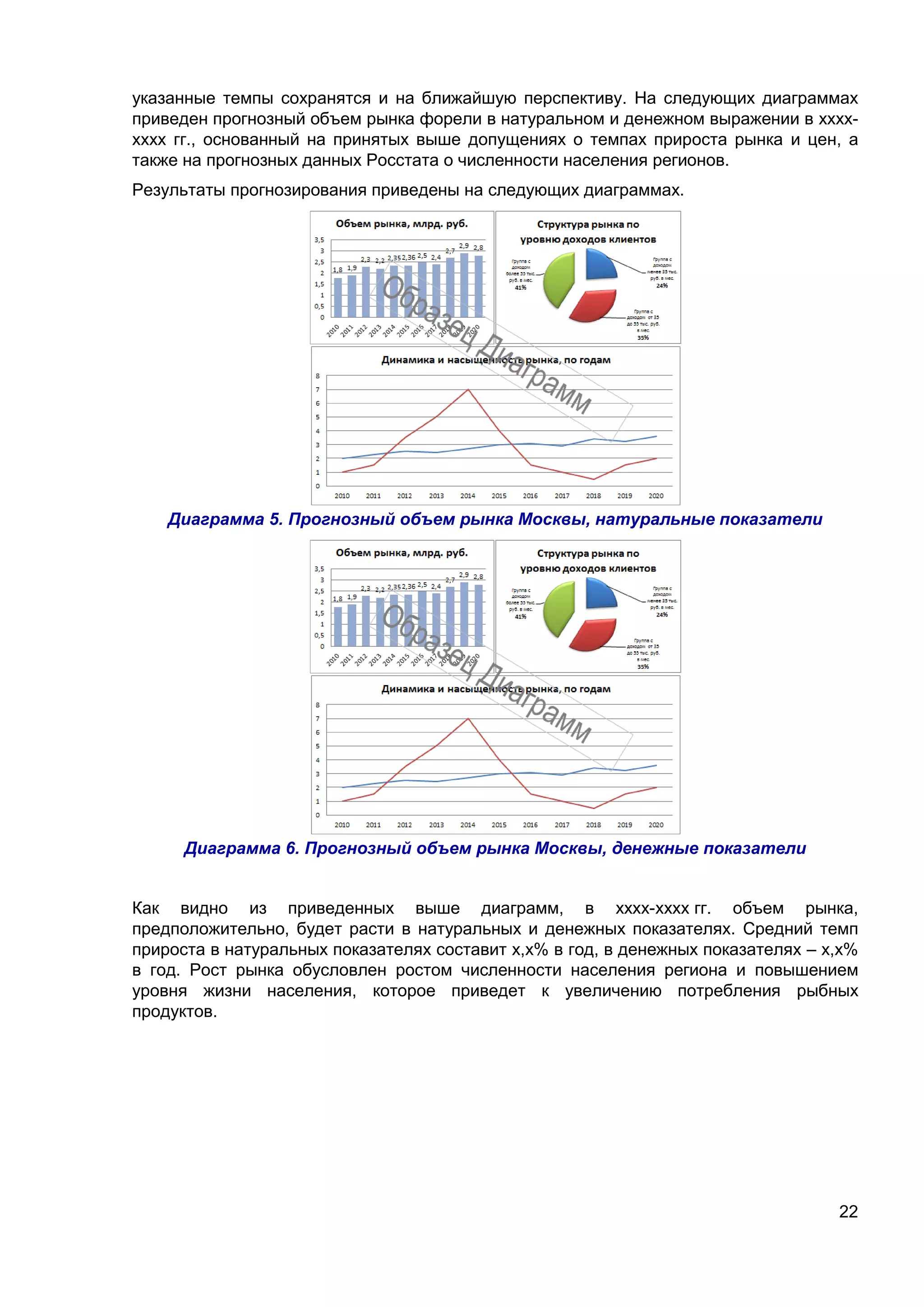 22
указанные темпы сохранятся и на ближайшую перспективу. На следующих диаграммах
приведен прогнозный объем рынка форели в натуральном и денежном выражении в хххх-
хххх гг., основанный на принятых выше допущениях о темпах прироста рынка и цен, а
также на прогнозных данных Росстата о численности населения регионов.
Результаты прогнозирования приведены на следующих диаграммах.
Диаграмма 5. Прогнозный объем рынка Москвы, натуральные показатели
Диаграмма 6. Прогнозный объем рынка Москвы, денежные показатели
Как видно из приведенных выше диаграмм, в хххх-хххх гг. объем рынка,
предположительно, будет расти в натуральных и денежных показателях. Средний темп
прироста в натуральных показателях составит х,х% в год, в денежных показателях – х,х%
в год. Рост рынка обусловлен ростом численности населения региона и повышением
уровня жизни населения, которое приведет к увеличению потребления рыбных
продуктов.
 