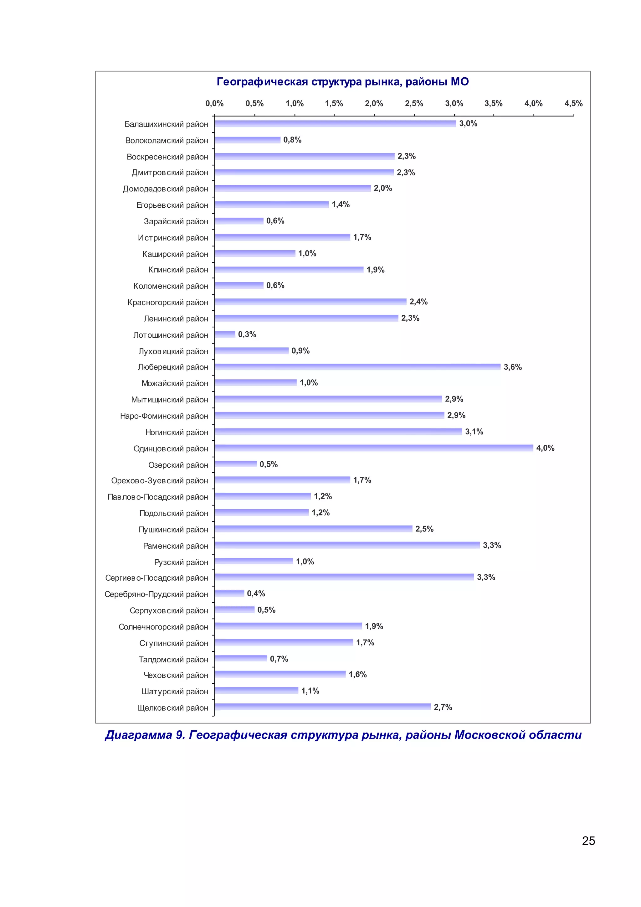 25
Географическая структура рынка, районы МО
3,0%
0,8%
2,3%
2,3%
2,0%
1,4%
0,6%
1,7%
1,0%
1,9%
0,6%
2,4%
2,3%
0,3%
0,9%
3,6%
1,0%
2,9%
2,9%
3,1%
4,0%
0,5%
1,7%
1,2%
1,2%
2,5%
3,3%
1,0%
3,3%
0,4%
0,5%
1,9%
1,7%
0,7%
1,6%
1,1%
2,7%
0,0% 0,5% 1,0% 1,5% 2,0% 2,5% 3,0% 3,5% 4,0% 4,5%
Балашихинский район
Волоколамский район
Воскресенский район
Дмитровский район
Домодедовский район
Егорьевский район
Зарайский район
Истринский район
Каширский район
Клинский район
Коломенский район
Красногорский район
Ленинский район
Лотошинский район
Луховицкий район
Люберецкий район
Можайский район
Мытищинский район
Наро-Фоминский район
Ногинский район
Одинцовский район
Озерский район
Орехово-Зуевский район
Павлово-Посадский район
Подольский район
Пушкинский район
Раменский район
Рузский район
Сергиево-Посадский район
Серебряно-Прудский район
Серпуховский район
Солнечногорский район
Ступинский район
Талдомский район
Чеховский район
Шатурский район
Щелковский район
Диаграмма 9. Географическая структура рынка, районы Московской области
 