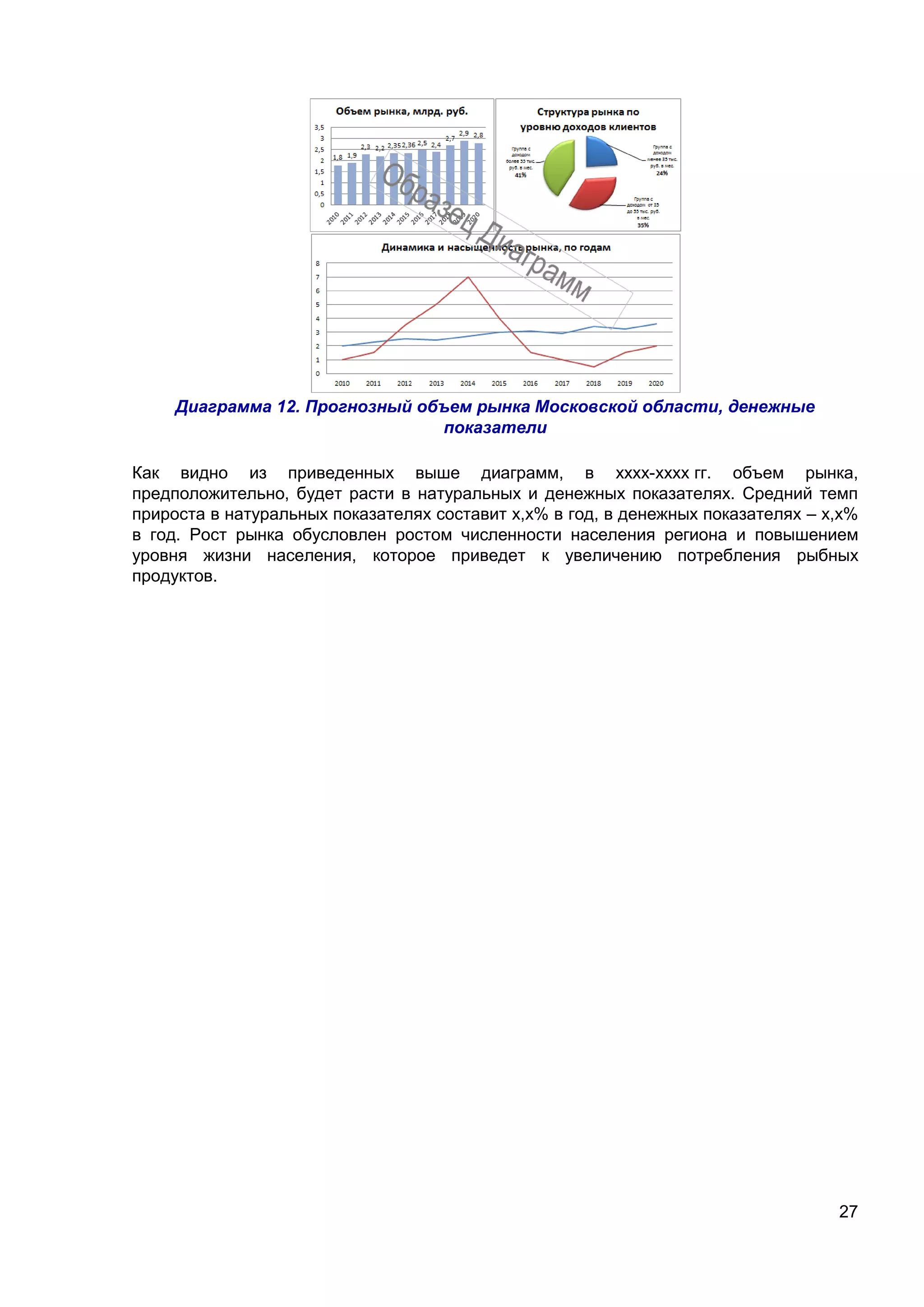 27
Диаграмма 12. Прогнозный объем рынка Московской области, денежные
показатели
Как видно из приведенных выше диаграмм, в хххх-хххх гг. объем рынка,
предположительно, будет расти в натуральных и денежных показателях. Средний темп
прироста в натуральных показателях составит х,х% в год, в денежных показателях – х,х%
в год. Рост рынка обусловлен ростом численности населения региона и повышением
уровня жизни населения, которое приведет к увеличению потребления рыбных
продуктов.
 