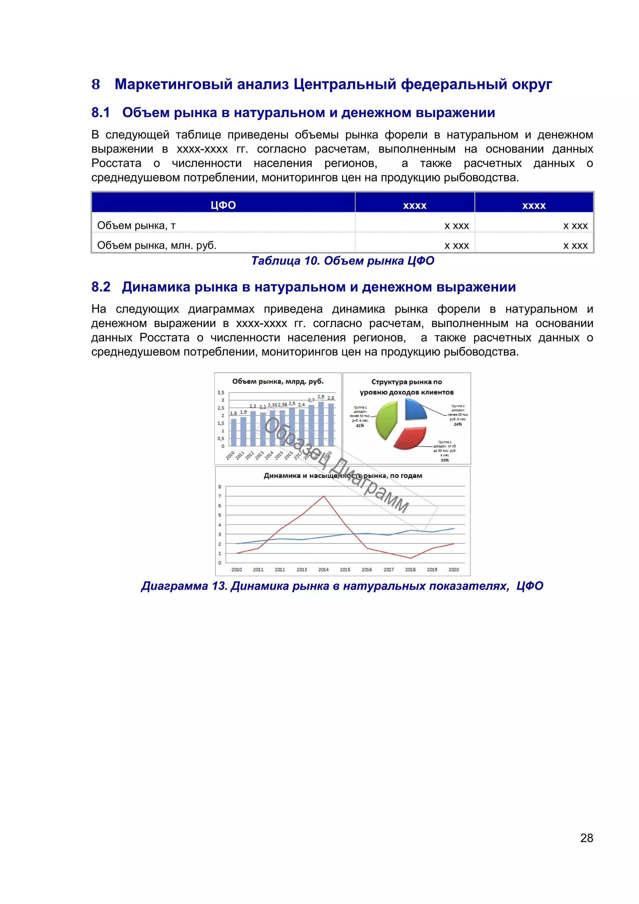 28
8 Маркетинговый анализ Центральный федеральный округ
8.1 Объем рынка в натуральном и денежном выражении
В следующей таблице приведены объемы рынка форели в натуральном и денежном
выражении в хххх-хххх гг. согласно расчетам, выполненным на основании данных
Росстата о численности населения регионов, а также расчетных данных о
среднедушевом потреблении, мониторингов цен на продукцию рыбоводства.
ЦФО хххх хххх
Объем рынка, т х ххх х ххх
Объем рынка, млн. руб. х ххх х ххх
Таблица 10. Объем рынка ЦФО
8.2 Динамика рынка в натуральном и денежном выражении
На следующих диаграммах приведена динамика рынка форели в натуральном и
денежном выражении в хххх-хххх гг. согласно расчетам, выполненным на основании
данных Росстата о численности населения регионов, а также расчетных данных о
среднедушевом потреблении, мониторингов цен на продукцию рыбоводства.
Диаграмма 13. Динамика рынка в натуральных показателях, ЦФО
 
