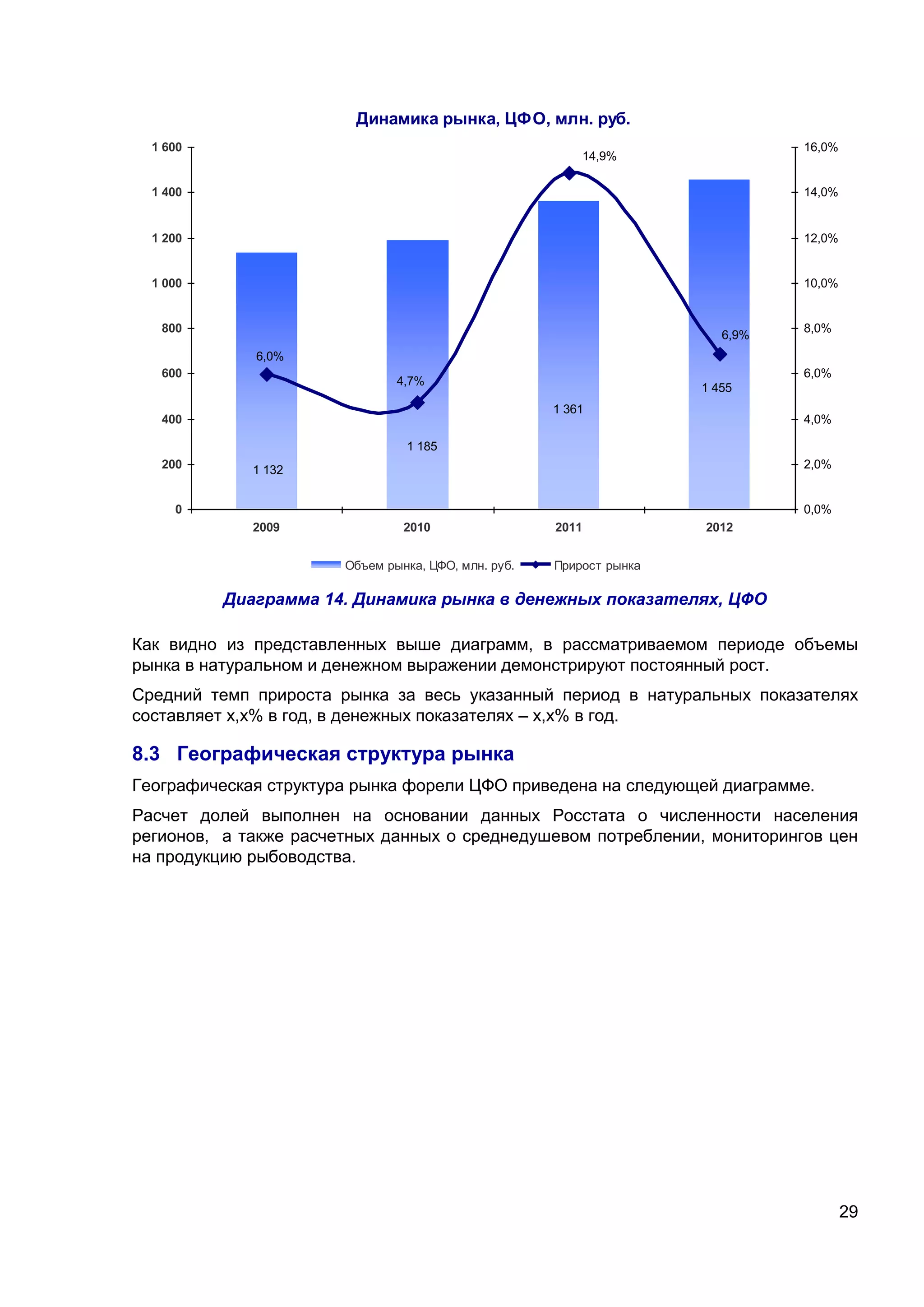 29
Динамика рынка, ЦФО, млн. руб.
1 132
1 185
1 361
1 455
4,7%
14,9%
6,9%
6,0%
0
200
400
600
800
1 000
1 200
1 400
1 600
2009 2010 2011 2012
0,0%
2,0%
4,0%
6,0%
8,0%
10,0%
12,0%
14,0%
16,0%
Объем рынка, ЦФО, млн. руб. Прирост рынка
Диаграмма 14. Динамика рынка в денежных показателях, ЦФО
Как видно из представленных выше диаграмм, в рассматриваемом периоде объемы
рынка в натуральном и денежном выражении демонстрируют постоянный рост.
Средний темп прироста рынка за весь указанный период в натуральных показателях
составляет х,х% в год, в денежных показателях – х,х% в год.
8.3 Географическая структура рынка
Географическая структура рынка форели ЦФО приведена на следующей диаграмме.
Расчет долей выполнен на основании данных Росстата о численности населения
регионов, а также расчетных данных о среднедушевом потреблении, мониторингов цен
на продукцию рыбоводства.
 