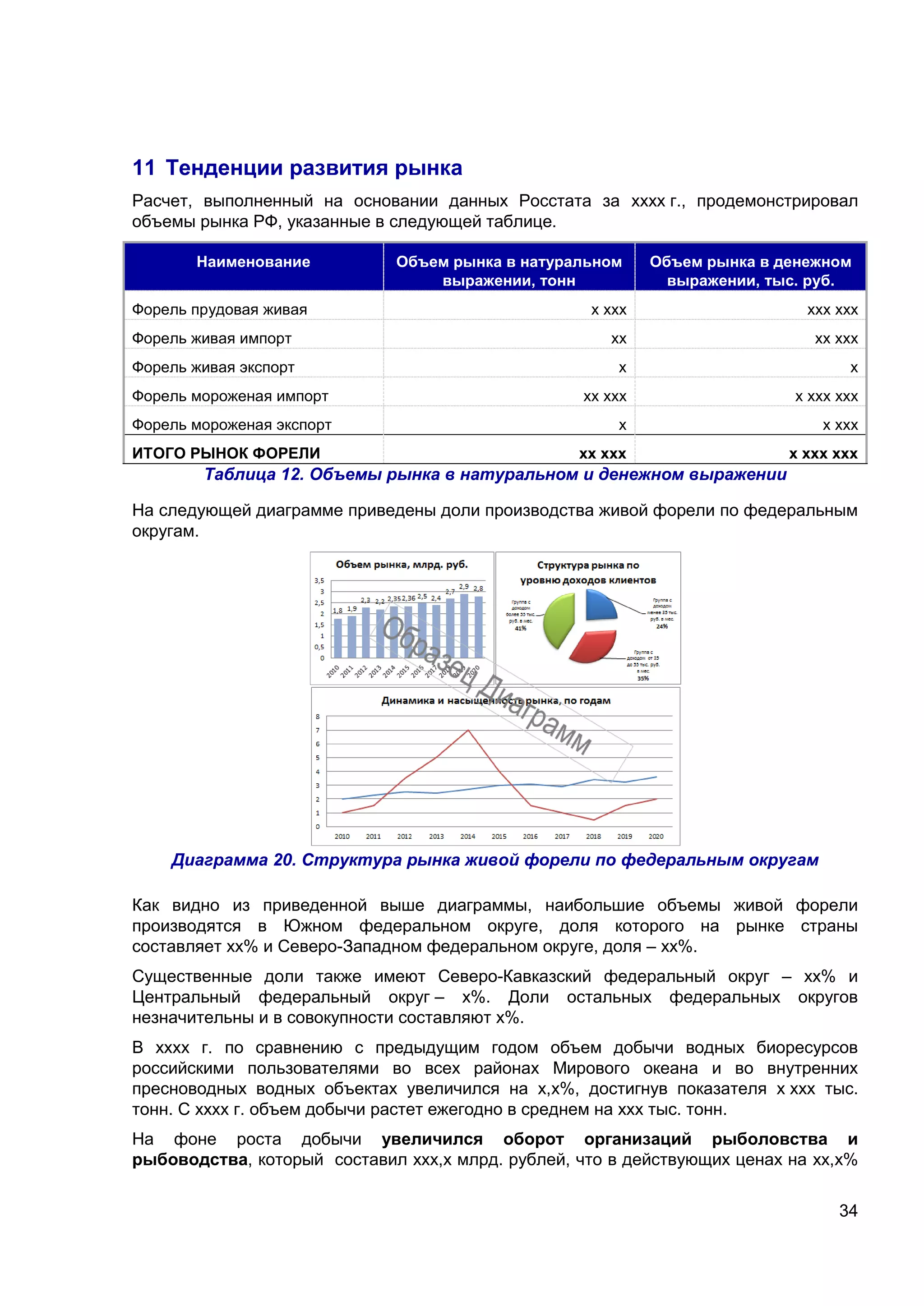 34
11 Тенденции развития рынка
Расчет, выполненный на основании данных Росстата за хххх г., продемонстрировал
объемы рынка РФ, указанные в следующей таблице.
Наименование Объем рынка в натуральном
выражении, тонн
Объем рынка в денежном
выражении, тыс. руб.
Форель прудовая живая х ххх ххх ххх
Форель живая импорт хх хх ххх
Форель живая экспорт х х
Форель мороженая импорт хх ххх х ххх ххх
Форель мороженая экспорт х х ххх
ИТОГО РЫНОК ФОРЕЛИ хх ххх х ххх ххх
Таблица 12. Объемы рынка в натуральном и денежном выражении
На следующей диаграмме приведены доли производства живой форели по федеральным
округам.
Диаграмма 20. Структура рынка живой форели по федеральным округам
Как видно из приведенной выше диаграммы, наибольшие объемы живой форели
производятся в Южном федеральном округе, доля которого на рынке страны
составляет хх% и Северо-Западном федеральном округе, доля – хх%.
Существенные доли также имеют Северо-Кавказский федеральный округ – хх% и
Центральный федеральный округ – х%. Доли остальных федеральных округов
незначительны и в совокупности составляют х%.
В хххх г. по сравнению с предыдущим годом объем добычи водных биоресурсов
российскими пользователями во всех районах Мирового океана и во внутренних
пресноводных водных объектах увеличился на х,х%, достигнув показателя х ххх тыс.
тонн. С хххх г. объем добычи растет ежегодно в среднем на ххх тыс. тонн.
На фоне роста добычи увеличился оборот организаций рыболовства и
рыбоводства, который составил ххх,х млрд. рублей, что в действующих ценах на хх,х%
 