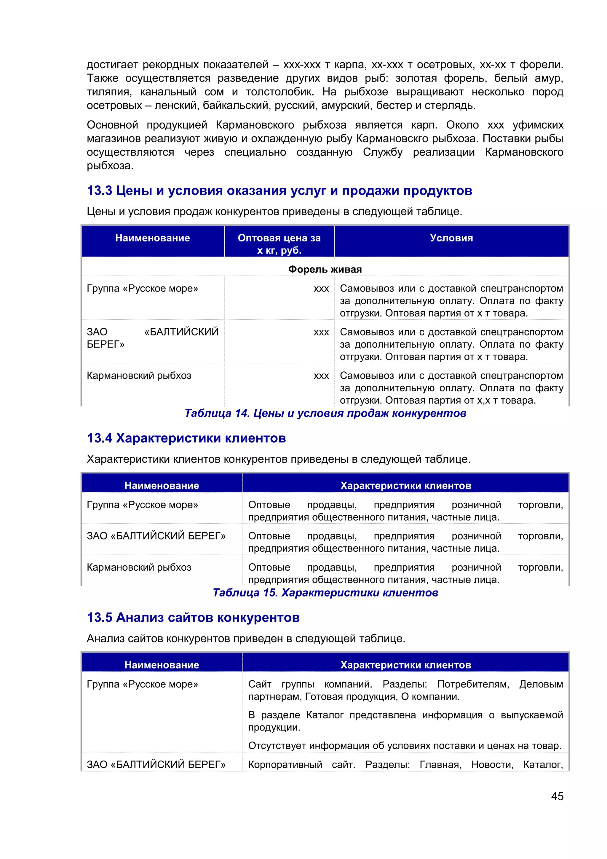 45
достигает рекордных показателей – ххх-ххх т карпа, хх-ххх т осетровых, хх-хх т форели.
Также осуществляется разведение других видов рыб: золотая форель, белый амур,
тиляпия, канальный сом и толстолобик. На рыбхозе выращивают несколько пород
осетровых – ленский, байкальский, русский, амурский, бестер и стерлядь.
Основной продукцией Кармановского рыбхоза является карп. Около ххх уфимских
магазинов реализуют живую и охлажденную рыбу Кармановскго рыбхоза. Поставки рыбы
осуществляются через специально созданную Службу реализации Кармановского
рыбхоза.
13.3 Цены и условия оказания услуг и продажи продуктов
Цены и условия продаж конкурентов приведены в следующей таблице.
Наименование Оптовая цена за
х кг, руб.
Условия
Форель живая
Группа «Русское море» ххх Самовывоз или с доставкой спецтранспортом
за дополнительную оплату. Оплата по факту
отгрузки. Оптовая партия от х т товара.
ЗАО «БАЛТИЙСКИЙ
БЕРЕГ»
ххх Самовывоз или с доставкой спецтранспортом
за дополнительную оплату. Оплата по факту
отгрузки. Оптовая партия от х т товара.
Кармановский рыбхоз ххх Самовывоз или с доставкой спецтранспортом
за дополнительную оплату. Оплата по факту
отгрузки. Оптовая партия от х,х т товара.
Таблица 14. Цены и условия продаж конкурентов
13.4 Характеристики клиентов
Характеристики клиентов конкурентов приведены в следующей таблице.
Наименование Характеристики клиентов
Группа «Русское море» Оптовые продавцы, предприятия розничной торговли,
предприятия общественного питания, частные лица.
ЗАО «БАЛТИЙСКИЙ БЕРЕГ» Оптовые продавцы, предприятия розничной торговли,
предприятия общественного питания, частные лица.
Кармановский рыбхоз Оптовые продавцы, предприятия розничной торговли,
предприятия общественного питания, частные лица.
Таблица 15. Характеристики клиентов
13.5 Анализ сайтов конкурентов
Анализ сайтов конкурентов приведен в следующей таблице.
Наименование Характеристики клиентов
Группа «Русское море» Сайт группы компаний. Разделы: Потребителям, Деловым
партнерам, Готовая продукция, О компании.
В разделе Каталог представлена информация о выпускаемой
продукции.
Отсутствует информация об условиях поставки и ценах на товар.
ЗАО «БАЛТИЙСКИЙ БЕРЕГ» Корпоративный сайт. Разделы: Главная, Новости, Каталог,
 